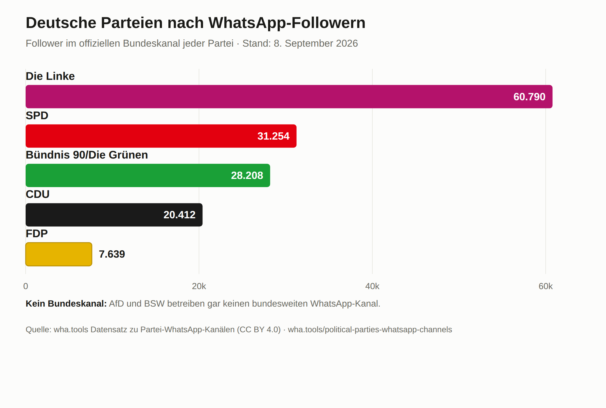 Balkendiagramm der deutschen Parteien nach WhatsApp-Followern, Stand 8. September 2026: Die Linke 60.790, SPD 31.254, Bündnis 90/Die Grünen 28.208, CDU 20.412, FDP 7.639. AfD und BSW betreiben keinen bundesweiten WhatsApp-Kanal.