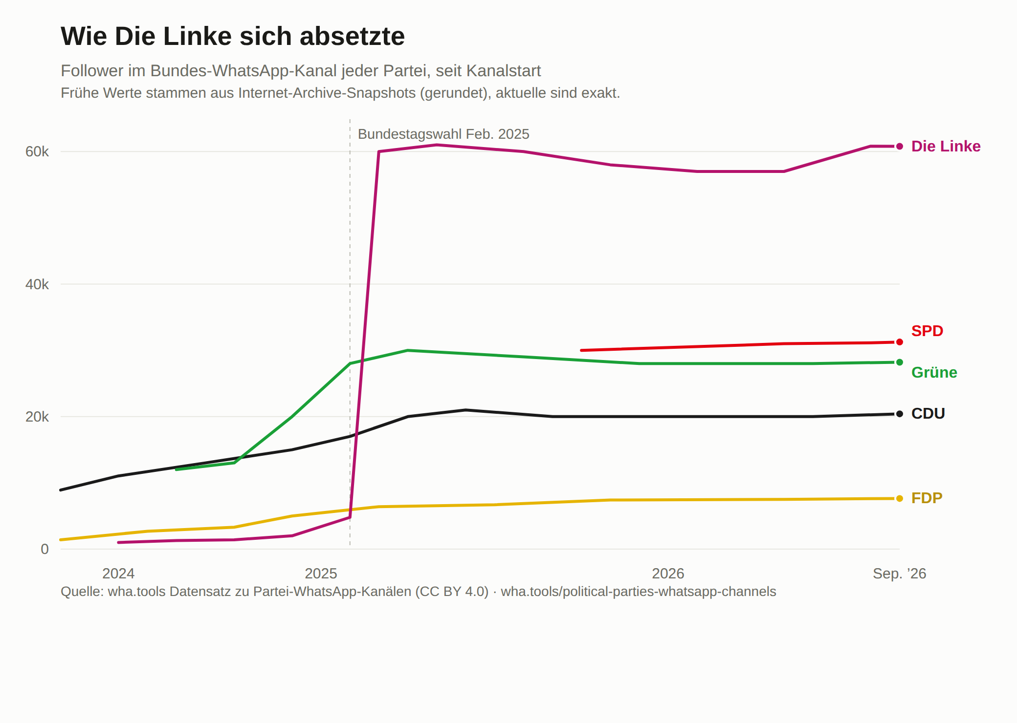 Liniendiagramm der Follower im Bundes-WhatsApp-Kanal von Die Linke, SPD, Grünen, CDU und FDP über die Zeit. Die Linke steigt Anfang 2025 von unter 5.000 auf über 50.000 rund um die Bundestagswahl im Februar 2025 und hält sich dann bei etwa 60.000, deutlich über den anderen Parteien.
