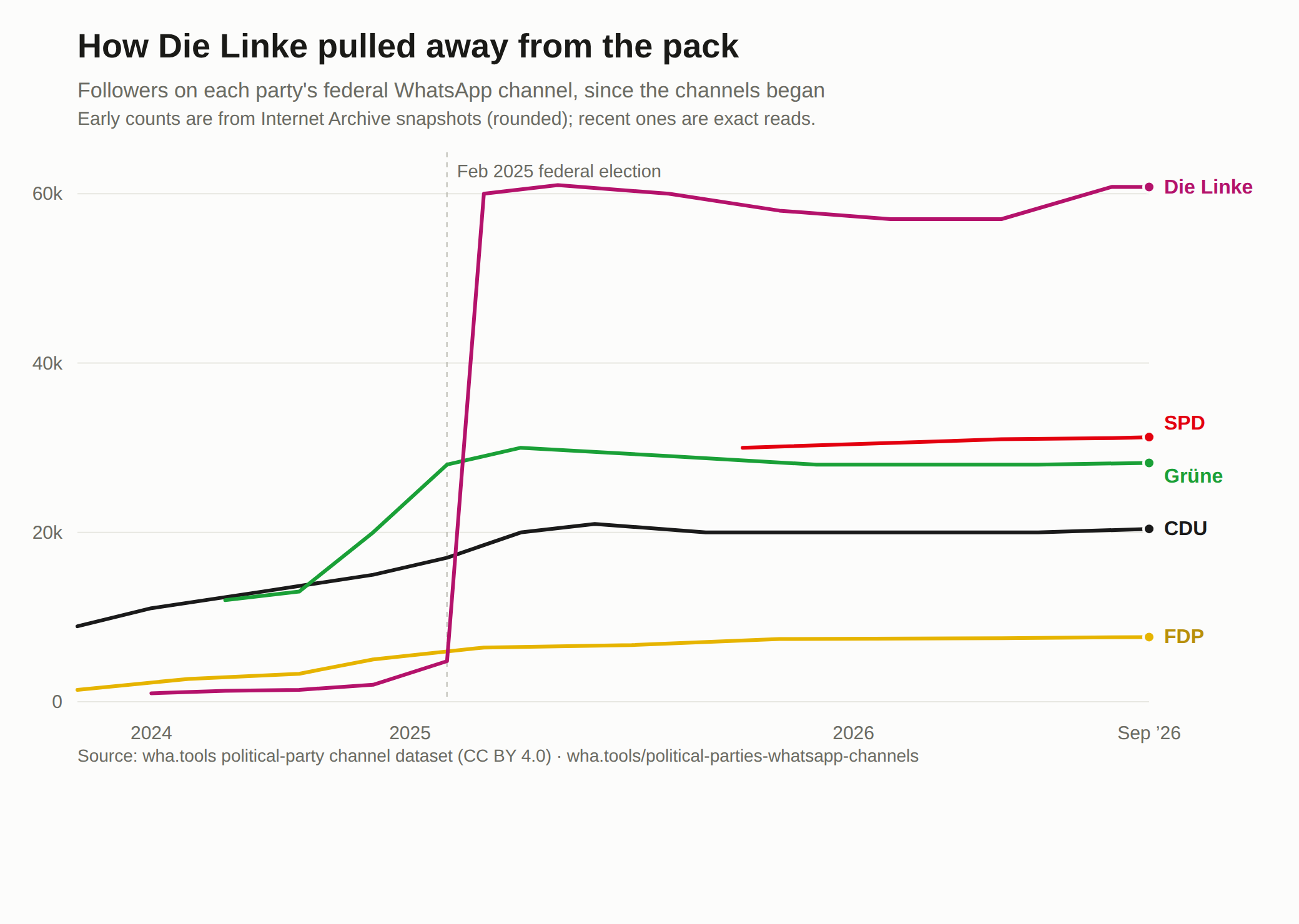 Line chart of federal WhatsApp channel followers over time for Die Linke, SPD, Grüne, CDU and FDP. Die Linke climbs from under 5,000 in early 2025 to over 50,000 around the February 2025 federal election and then holds near 60,000, well above the other parties.