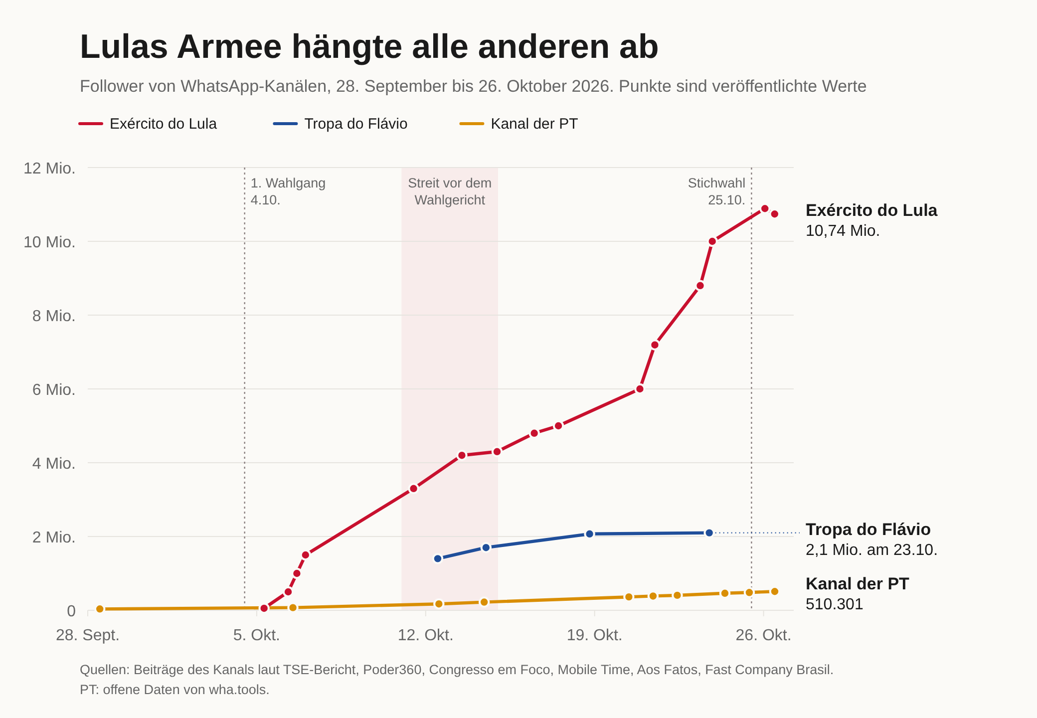 Liniendiagramm der Follower von WhatsApp-Kanälen vom 28. September bis 26. Oktober 2026. Exército do Lula steigt von rund 55.000 am 5. Oktober auf 1 Million am 6. Oktober, 4,3 Millionen am 14. Oktober, 7,2 Millionen am 21. Oktober und 10 Millionen am 23. Oktober und endet bei rund 10,74 Millionen am 26. Oktober. Tropa do Flávio, der Pro-Flávio-Kanal, steigt von 1,4 Millionen am 12. Oktober auf 2,1 Millionen am 23. Oktober. Der Kanal der PT selbst steigt von 36.413 auf 510.301 und hebt kaum vom unteren Rand des Diagramms ab.