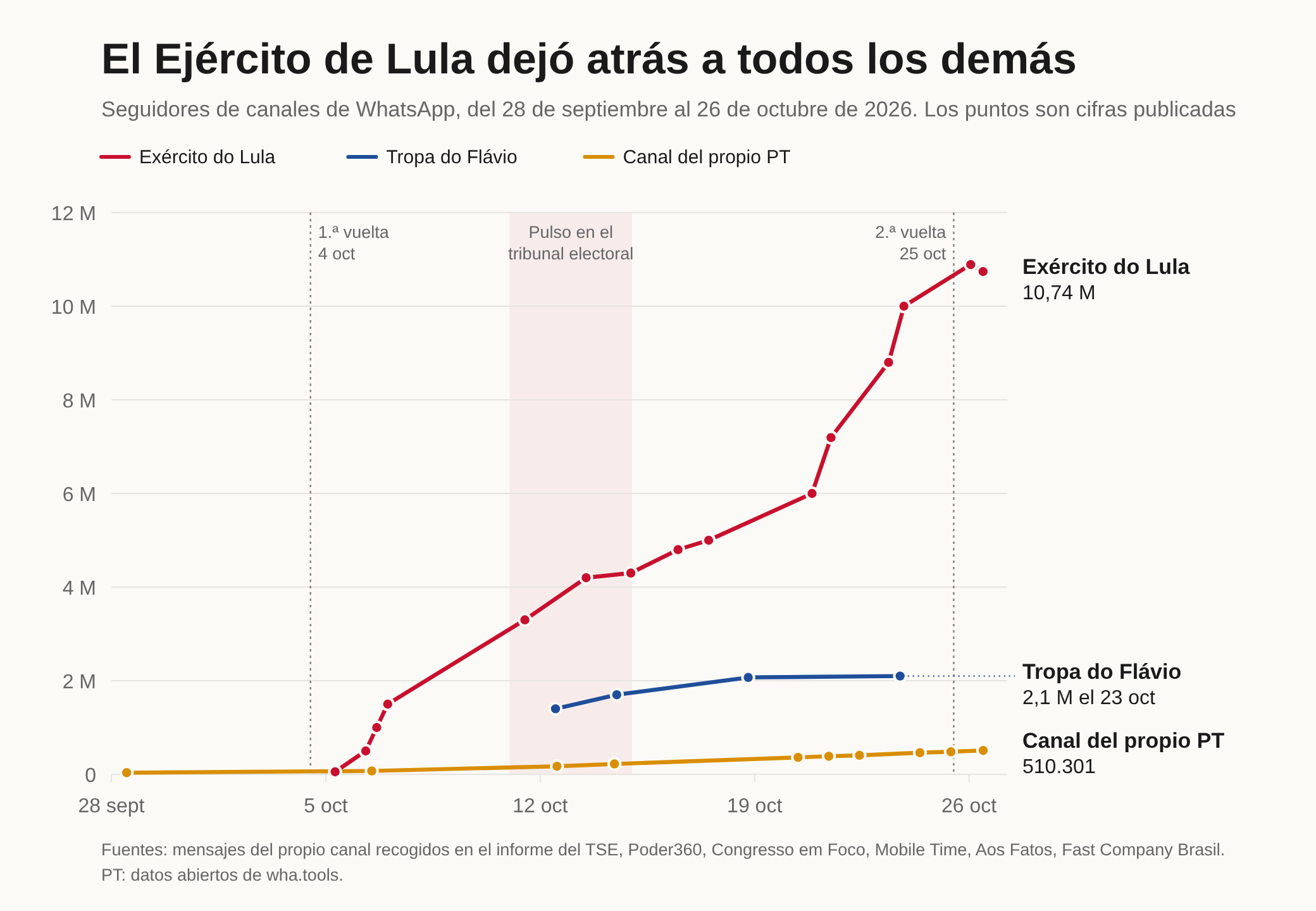 Gráfico de líneas de los seguidores de canales de WhatsApp del 28 de septiembre al 26 de octubre de 2026. Exército do Lula pasa de unos 55.000 el 5 de octubre a 1 millón el 6 de octubre, 4,3 millones el 14 de octubre, 7,2 millones el 21 de octubre y 10 millones el 23 de octubre, y termina en unos 10,74 millones el 26 de octubre. Tropa do Flávio, el canal a favor de Flávio, pasa de 1,4 millones el 12 de octubre a 2,1 millones el 23 de octubre. El canal del propio PT pasa de 36.413 a 510.301 y apenas se despega del fondo del gráfico.