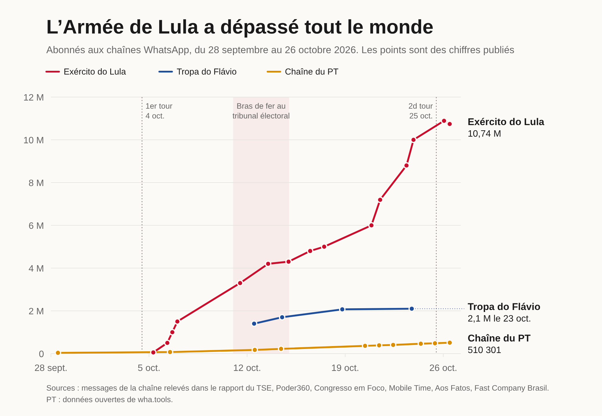 Graphique en courbes des abonnés aux chaînes WhatsApp du 28 septembre au 26 octobre 2026. Exército do Lula passe d'environ 55 000 le 5 octobre à 1 million le 6 octobre, 4,3 millions le 14 octobre, 7,2 millions le 21 octobre et 10 millions le 23 octobre, pour finir à environ 10,74 millions le 26 octobre. Tropa do Flávio, la chaîne pro-Flávio, passe de 1,4 million le 12 octobre à 2,1 millions le 23 octobre. La chaîne du PT passe de 36 413 à 510 301 et décolle à peine du bas du graphique.