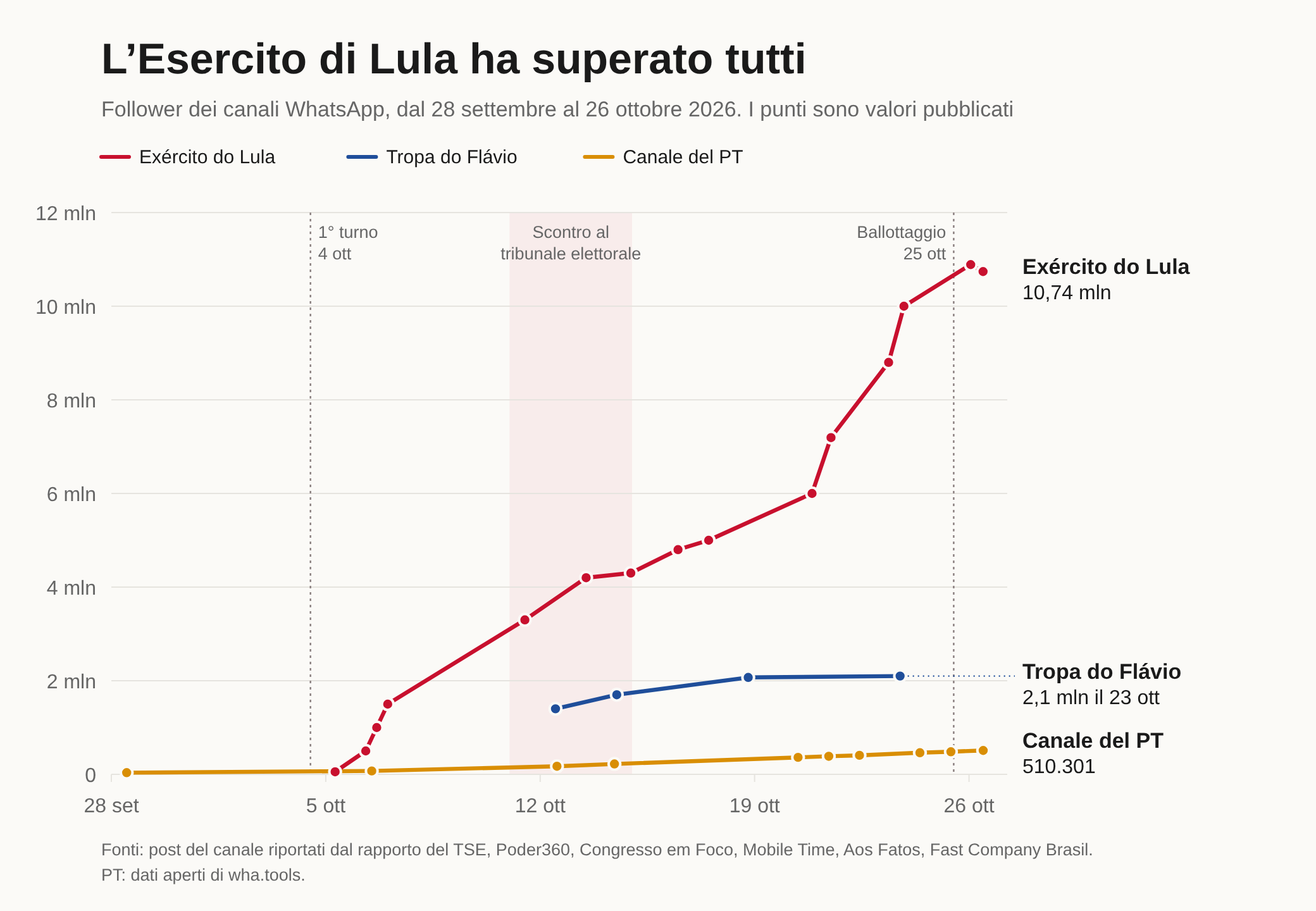 Grafico a linee dei follower dei canali WhatsApp dal 28 settembre al 26 ottobre 2026. Exército do Lula passa da circa 55.000 il 5 ottobre a 1 milione il 6 ottobre, 4,3 milioni il 14 ottobre, 7,2 milioni il 21 ottobre e 10 milioni il 23 ottobre, e chiude a circa 10,74 milioni il 26 ottobre. Tropa do Flávio, il canale pro Flávio, passa da 1,4 milioni il 12 ottobre a 2,1 milioni il 23 ottobre. Il canale del PT passa da 36.413 a 510.301 e si stacca appena dal fondo del grafico.