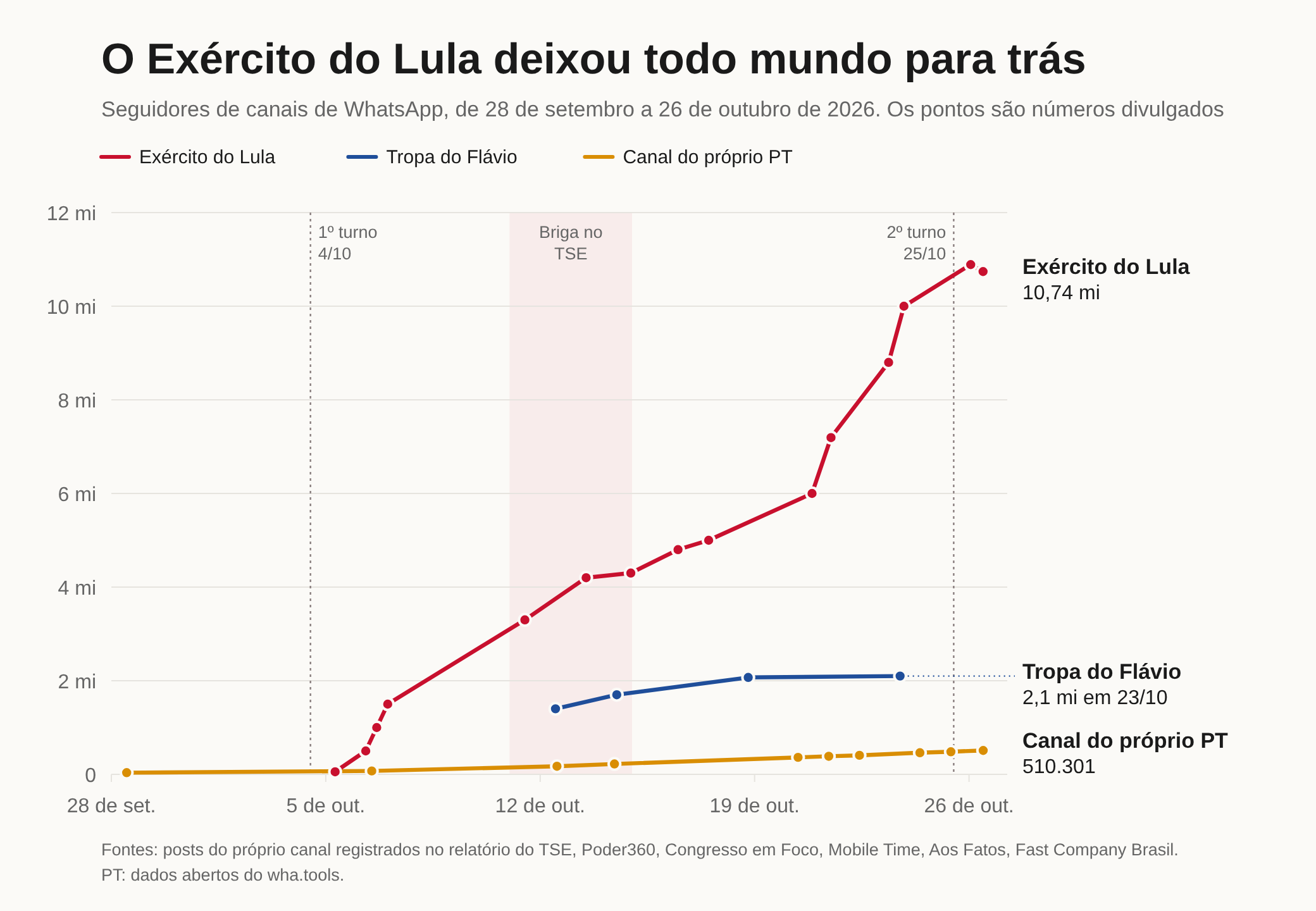 Gráfico de linhas dos seguidores de canais de WhatsApp de 28 de setembro a 26 de outubro de 2026. O Exército do Lula vai de cerca de 55 mil em 5 de outubro para 1 milhão em 6 de outubro, 4,3 milhões em 14 de outubro, 7,2 milhões em 21 de outubro e 10 milhões em 23 de outubro, terminando em cerca de 10,74 milhões em 26 de outubro. A Tropa do Flávio, o canal pró-Flávio, vai de 1,4 milhão em 12 de outubro para 2,1 milhões em 23 de outubro. O canal do próprio PT vai de 36.413 para 510.301 e mal sai do pé do gráfico.