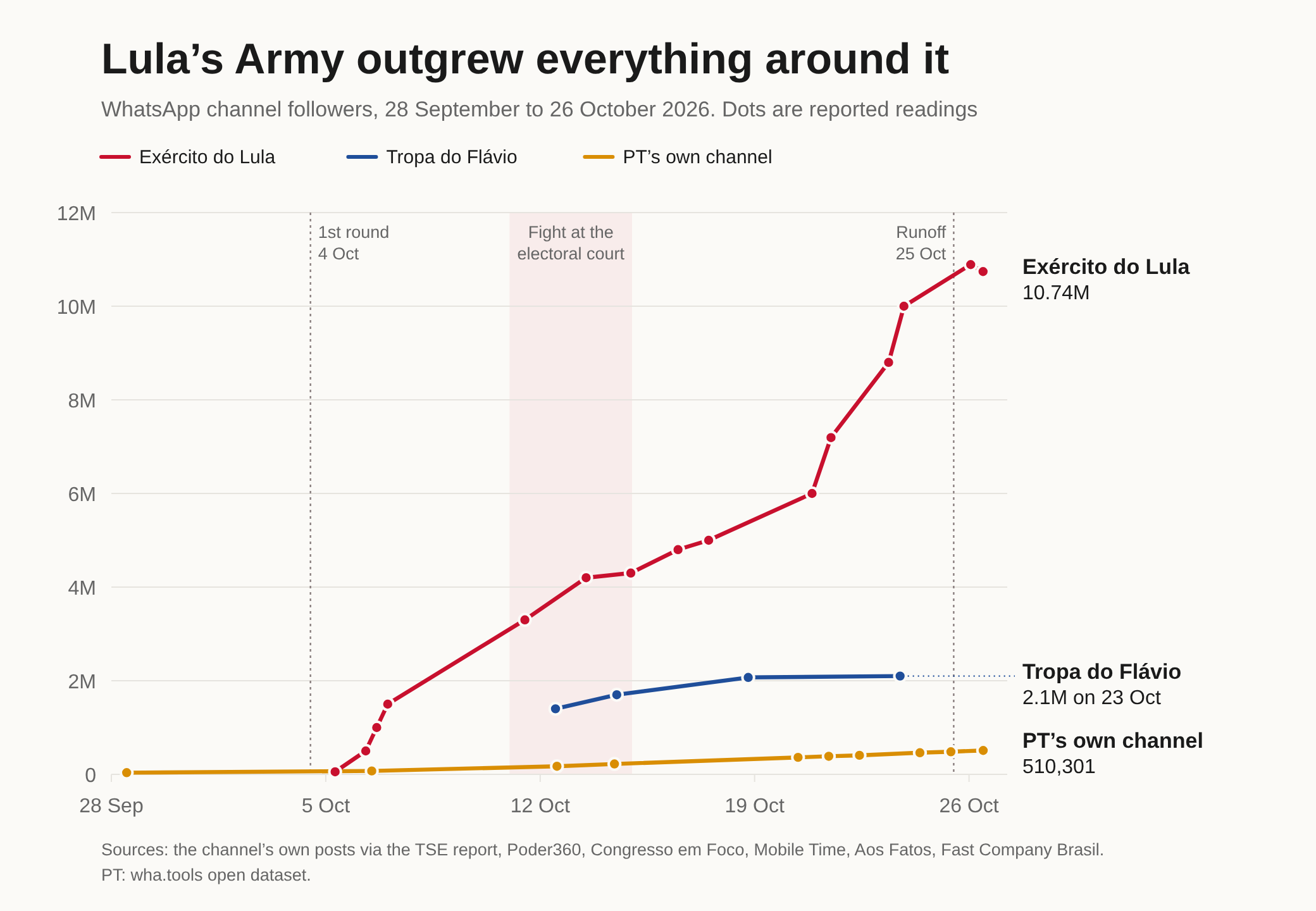 Line chart of WhatsApp channel followers from 28 September to 26 October 2026. Exército do Lula goes from about 55,000 on 5 October to 1 million on 6 October, 4.3 million on 14 October, 7.2 million on 21 October and 10 million on 23 October, ending at about 10.74 million on 26 October. Tropa do Flávio, the pro-Flávio channel, goes from 1.4 million on 12 October to 2.1 million on 23 October. PT's own party channel goes from 36,413 to 510,301 and barely leaves the bottom of the chart.