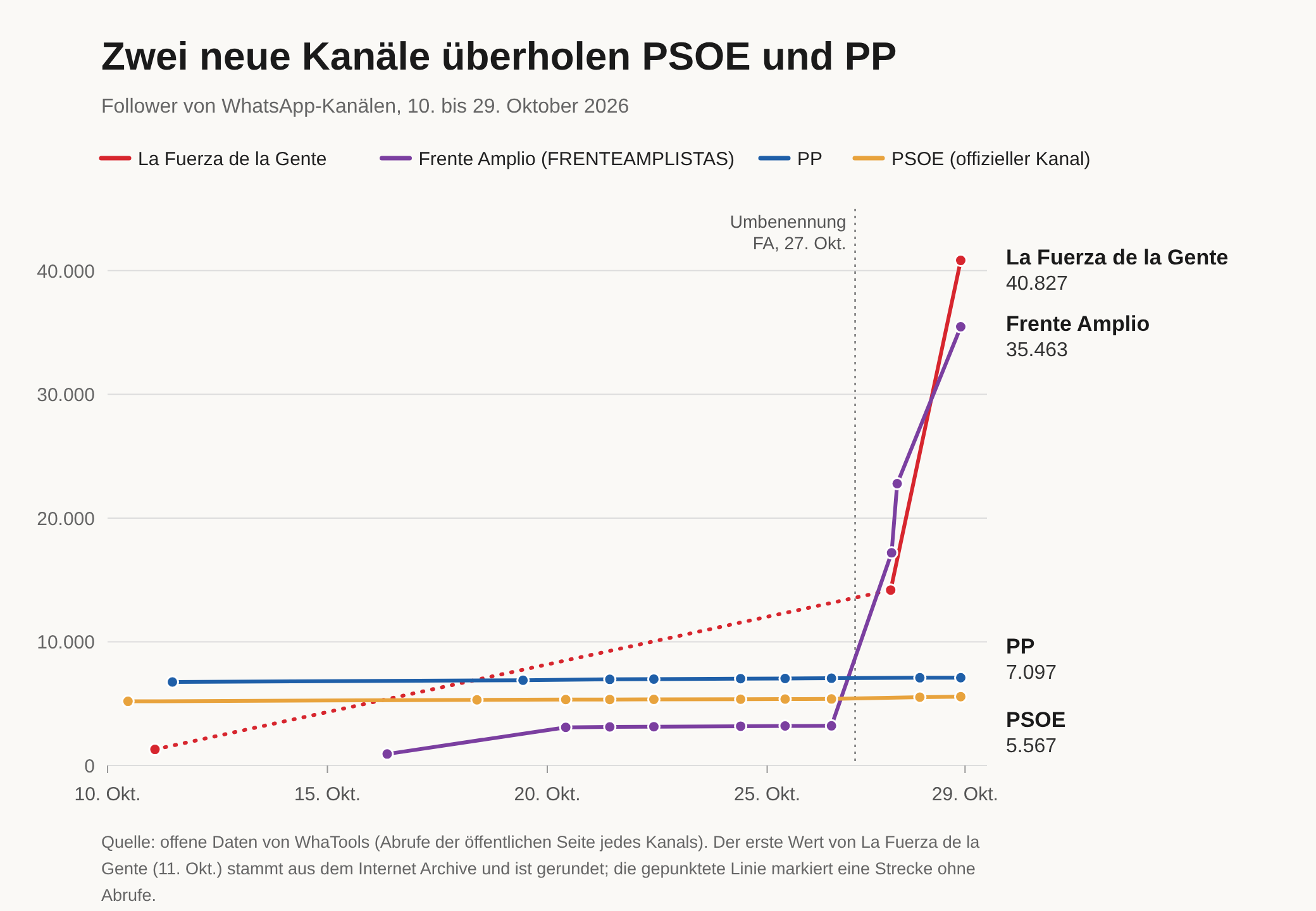 Liniendiagramm der Follower von WhatsApp-Kanälen vom 10. bis 29. Oktober 2026. La Fuerza de la Gente steigt von etwa 1.300 am 11. Oktober auf 14.182 am 27. und 40.827 am 29. Frente Amplio wächst von 927 am 16. Oktober auf etwa 3.200 am 26., wird am 27. umbenannt und erreicht am 29. 35.463. Der PP und der offizielle PSOE-Kanal bleiben flach, bei etwa 7.000 und 5.500.