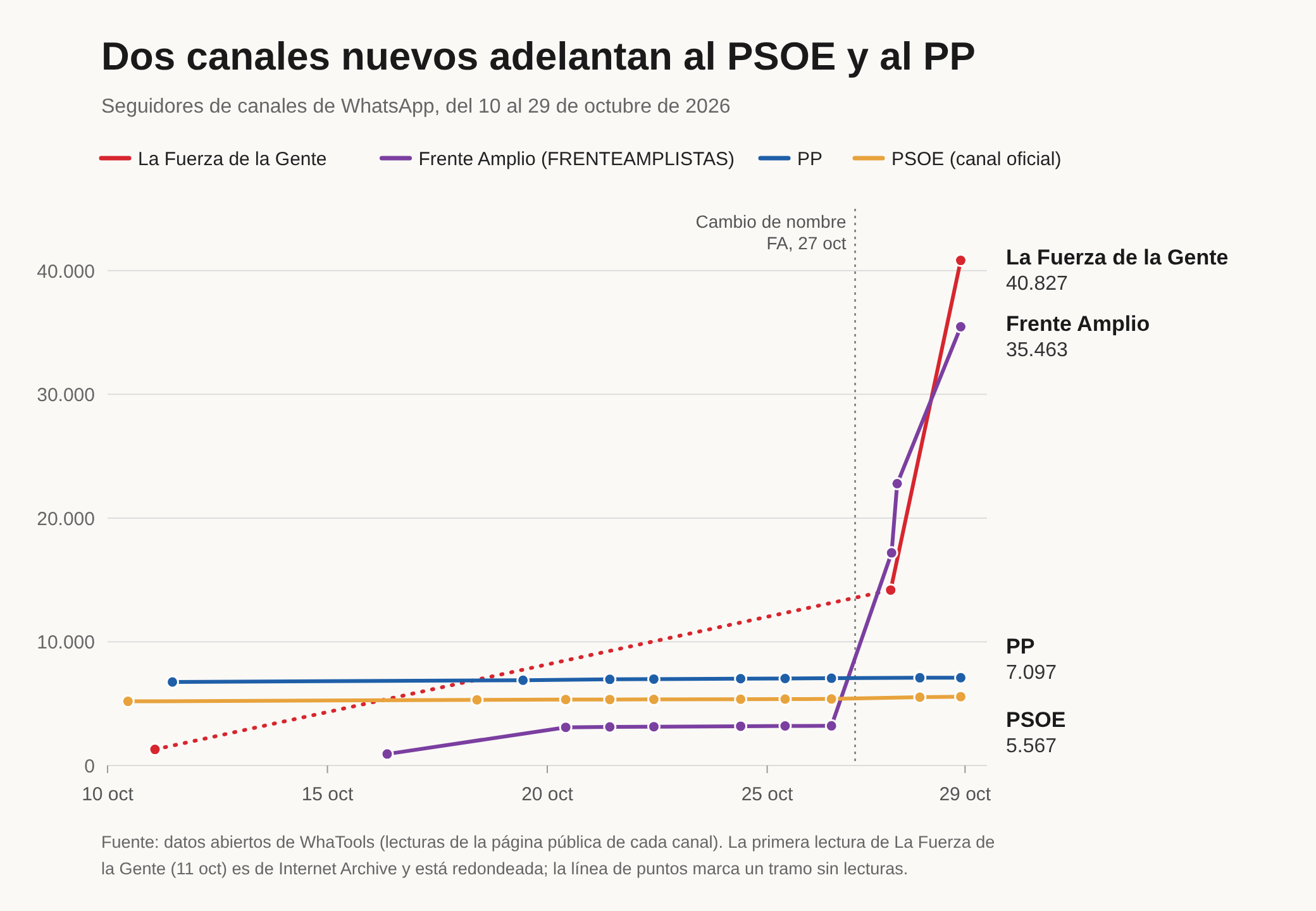 Gráfico de líneas de seguidores de canales de WhatsApp del 10 al 29 de octubre de 2026. La Fuerza de la Gente pasa de unos 1.300 el 11 de octubre a 14.182 el 27 y a 40.827 el 29. Frente Amplio sube de 927 el 16 de octubre a unos 3.200 el 26, cambia de nombre el 27 y llega a 35.463 el 29. El PP y el canal oficial del PSOE se quedan planos, en torno a 7.000 y 5.500.