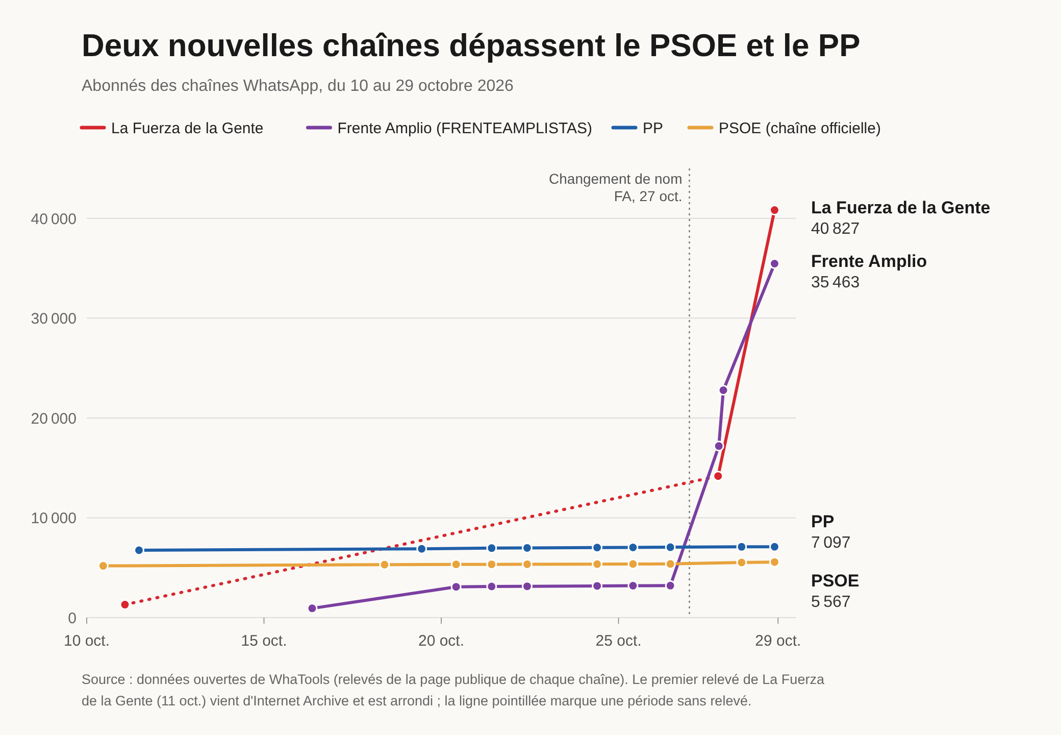 Graphique en courbes des abonnés de chaînes WhatsApp du 10 au 29 octobre 2026. La Fuerza de la Gente passe d'environ 1 300 le 11 octobre à 14 182 le 27 et à 40 827 le 29. Frente Amplio monte de 927 le 16 octobre à environ 3 200 le 26, change de nom le 27 et atteint 35 463 le 29. Le PP et la chaîne officielle du PSOE restent plats, autour de 7 000 et 5 500.