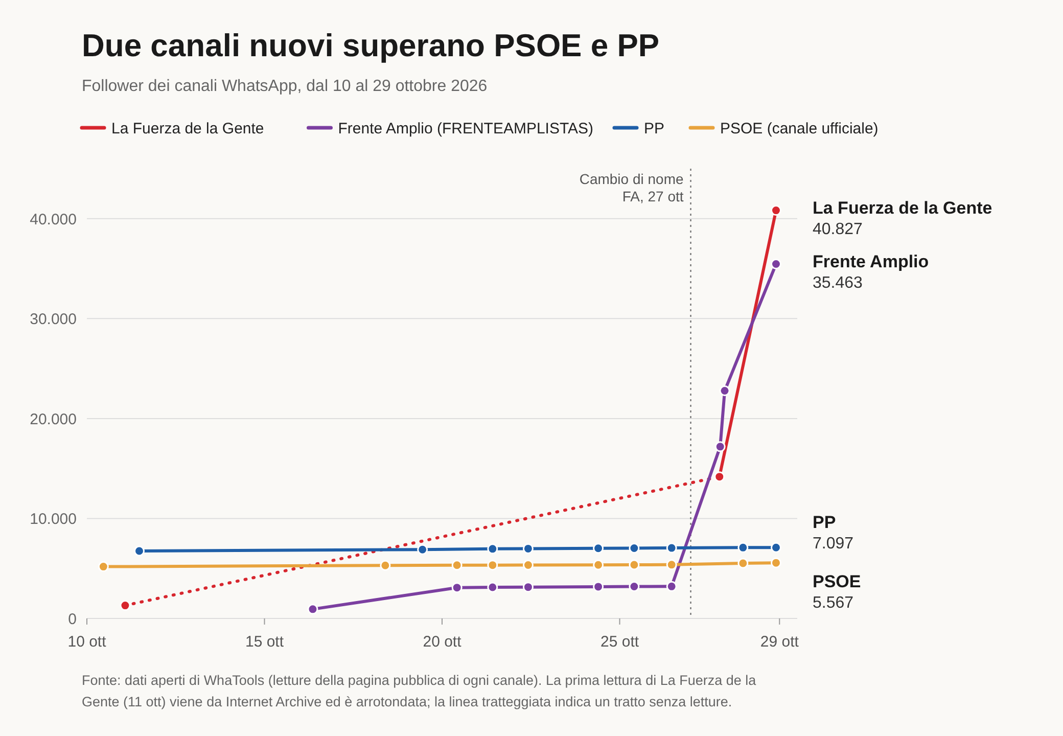 Grafico a linee dei follower dei canali WhatsApp dal 10 al 29 ottobre 2026. La Fuerza de la Gente passa da circa 1.300 l'11 ottobre a 14.182 il 27 e a 40.827 il 29. Frente Amplio sale da 927 il 16 ottobre a circa 3.200 il 26, cambia nome il 27 e arriva a 35.463 il 29. Il PP e il canale ufficiale del PSOE restano piatti, intorno a 7.000 e 5.500.