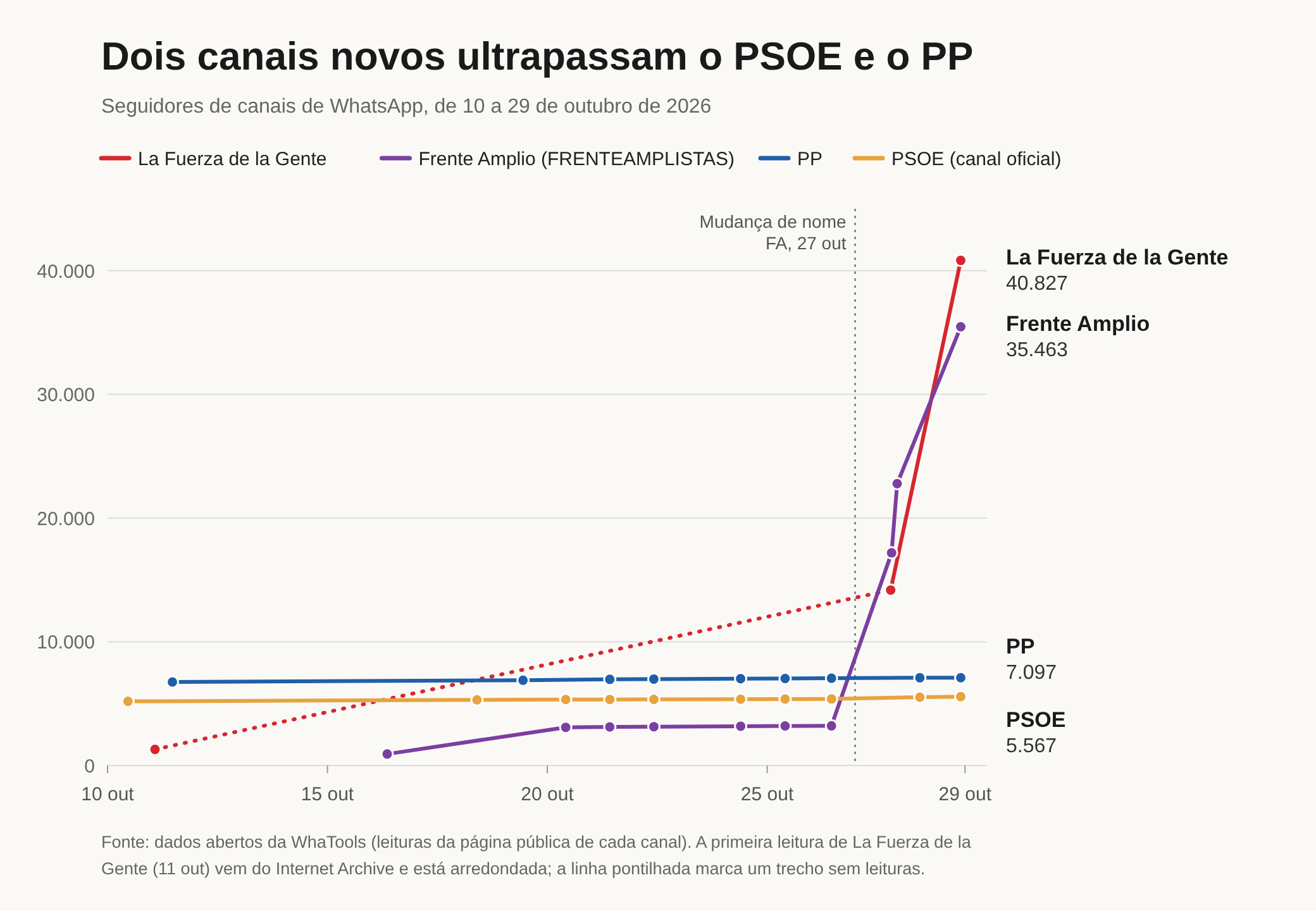Gráfico de linhas com os seguidores de canais de WhatsApp de 10 a 29 de outubro de 2026. La Fuerza de la Gente vai de cerca de 1.300 em 11 de outubro a 14.182 no dia 27 e 40.827 no dia 29. O Frente Amplio sobe de 927 em 16 de outubro para cerca de 3.200 no dia 26, muda de nome no dia 27 e chega a 35.463 no dia 29. O PP e o canal oficial do PSOE ficam parados, em torno de 7.000 e 5.500.