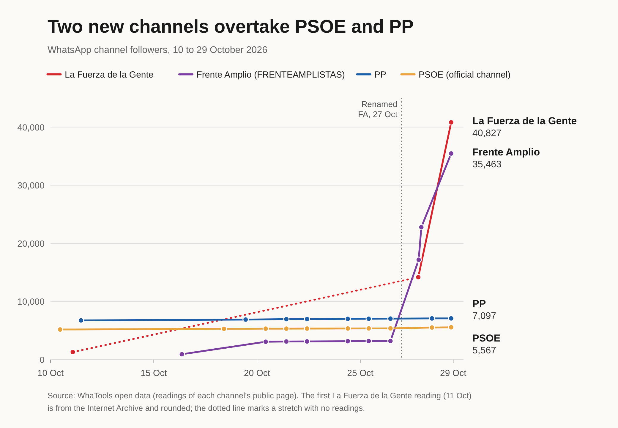 Line chart of WhatsApp channel followers from 10 to 29 October 2026. La Fuerza de la Gente goes from about 1,300 on 11 October to 14,182 on the 27th and 40,827 on the 29th. Frente Amplio rises from 927 on 16 October to about 3,200 on the 26th, is renamed on the 27th and reaches 35,463 on the 29th. PP and PSOE's official channel stay flat, around 7,000 and 5,500.