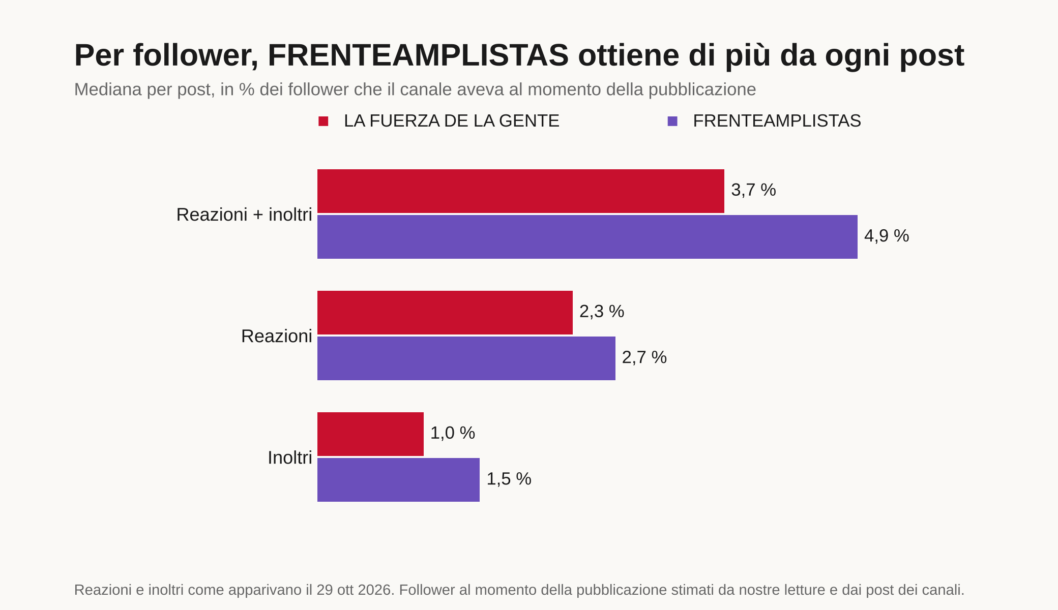 Barre orizzontali che confrontano la mediana per post in percentuale dei follower. Reazioni più inoltri: 3,7% LA FUERZA DE LA GENTE e 4,9% FRENTEAMPLISTAS. Reazioni: 2,3% e 2,7%. Inoltri: 1,0% e 1,5%.