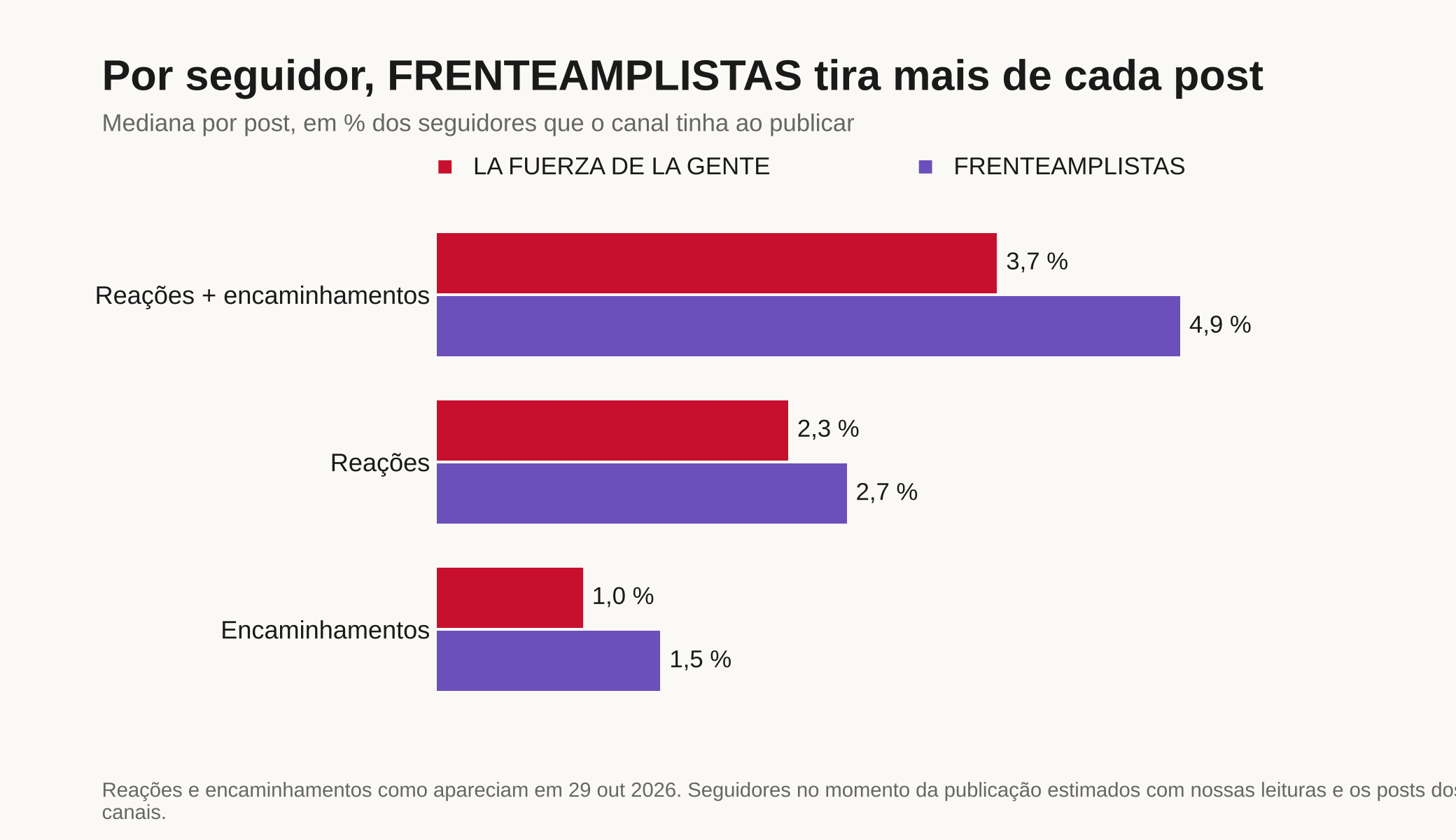 Barras horizontais comparando a mediana por publicação em porcentagem dos seguidores. Reações mais encaminhamentos: 3,7% LA FUERZA DE LA GENTE e 4,9% FRENTEAMPLISTAS. Reações: 2,3% e 2,7%. Encaminhamentos: 1,0% e 1,5%.