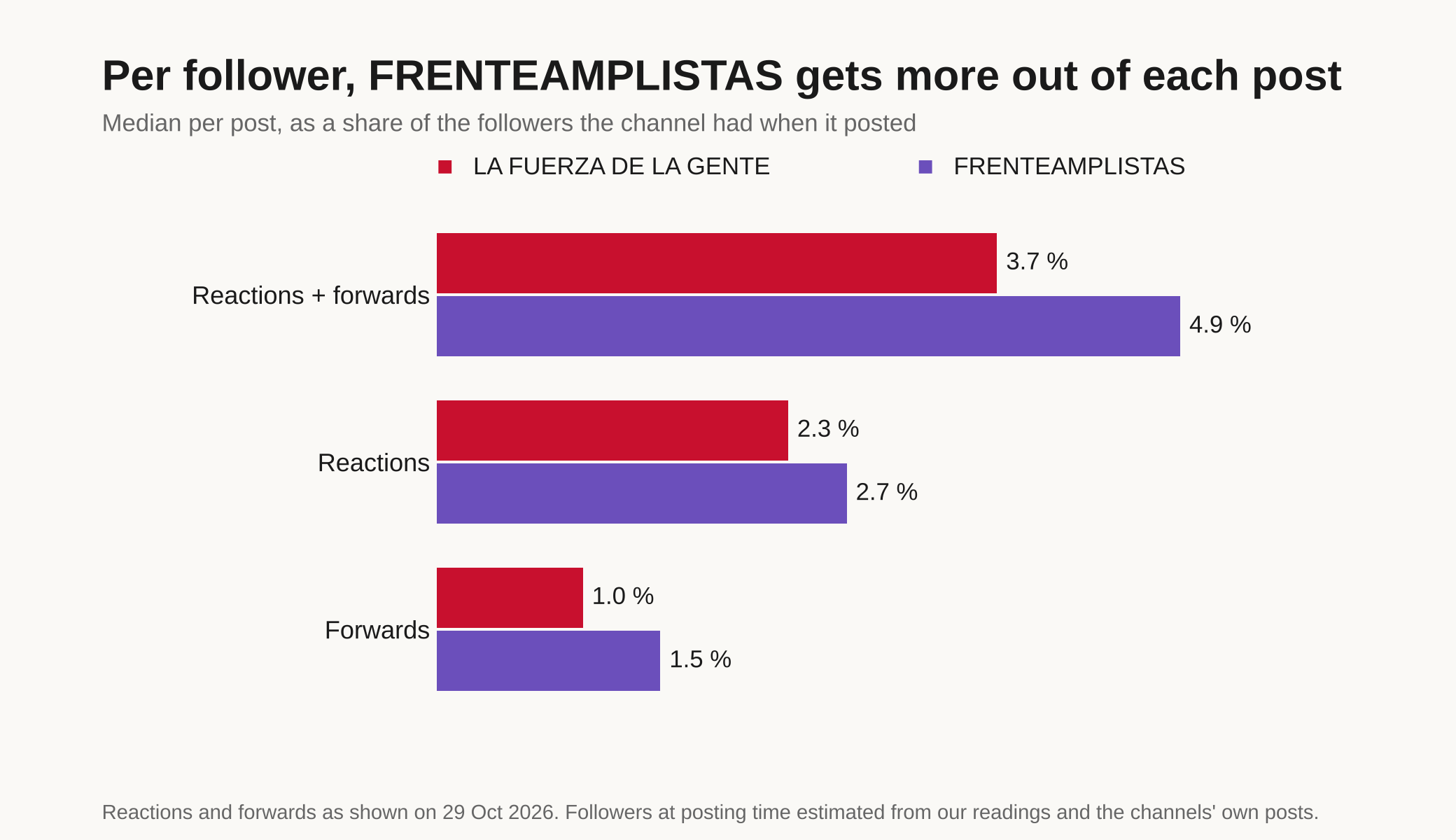 Horizontal bars comparing the median per post as a share of followers. Reactions plus forwards: 3.7% LA FUERZA DE LA GENTE and 4.9% FRENTEAMPLISTAS. Reactions: 2.3% and 2.7%. Forwards: 1.0% and 1.5%.