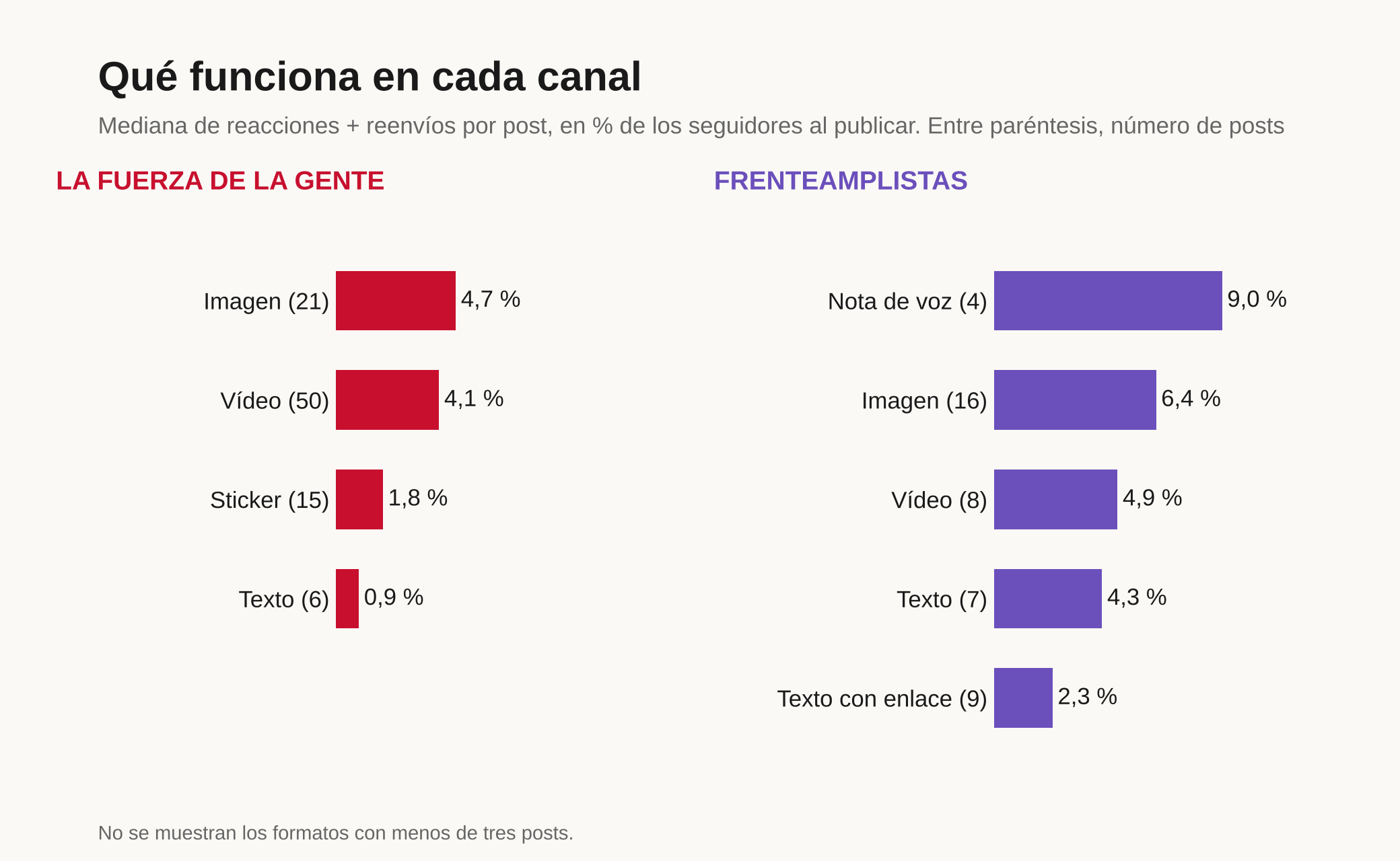 Dos paneles de barras. LA FUERZA DE LA GENTE: imagen 4,7 %, vídeo 4,1 %, sticker 1,8 %, texto 0,9 %. FRENTEAMPLISTAS: nota de voz 9,0 %, imagen 6,4 %, vídeo 4,9 %, texto 4,3 %, texto con enlace 2,3 %.
