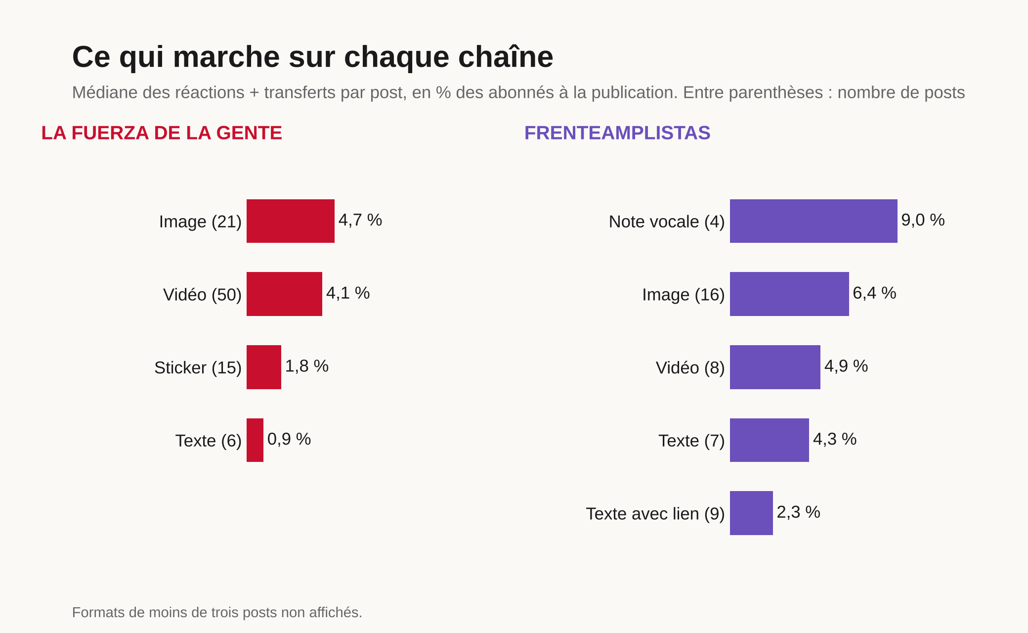 Deux panneaux de barres. LA FUERZA DE LA GENTE : image 4,7 %, vidéo 4,1 %, sticker 1,8 %, texte 0,9 %. FRENTEAMPLISTAS : note vocale 9,0 %, image 6,4 %, vidéo 4,9 %, texte 4,3 %, texte avec lien 2,3 %.