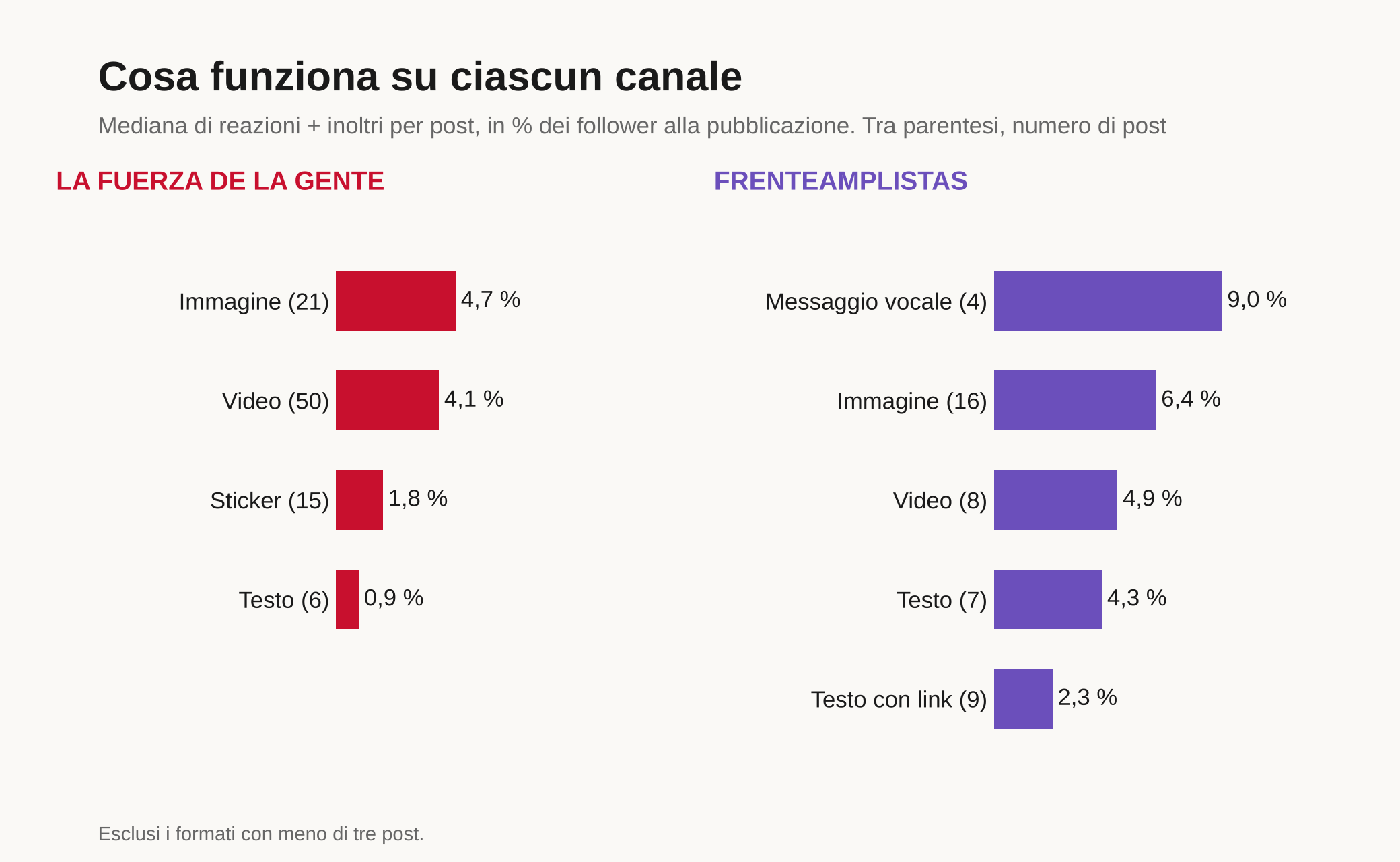 Due pannelli di barre. LA FUERZA DE LA GENTE: immagine 4,7%, video 4,1%, sticker 1,8%, testo 0,9%. FRENTEAMPLISTAS: messaggio vocale 9,0%, immagine 6,4%, video 4,9%, testo 4,3%, testo con link 2,3%.