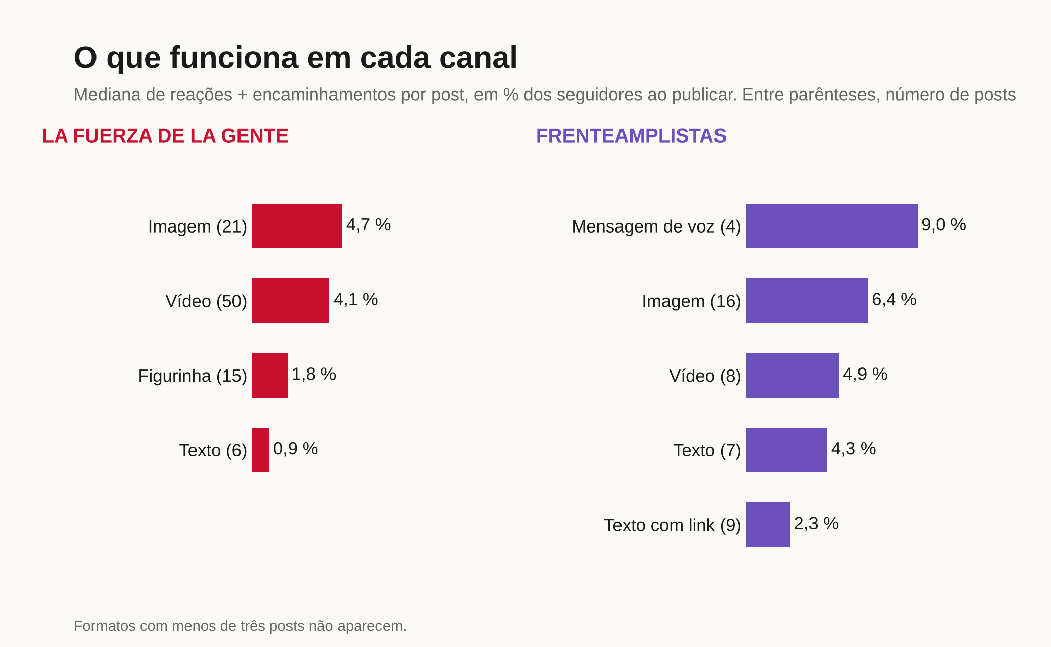 Dois painéis de barras. LA FUERZA DE LA GENTE: imagem 4,7%, vídeo 4,1%, figurinha 1,8%, texto 0,9%. FRENTEAMPLISTAS: mensagem de voz 9,0%, imagem 6,4%, vídeo 4,9%, texto 4,3%, texto com link 2,3%.