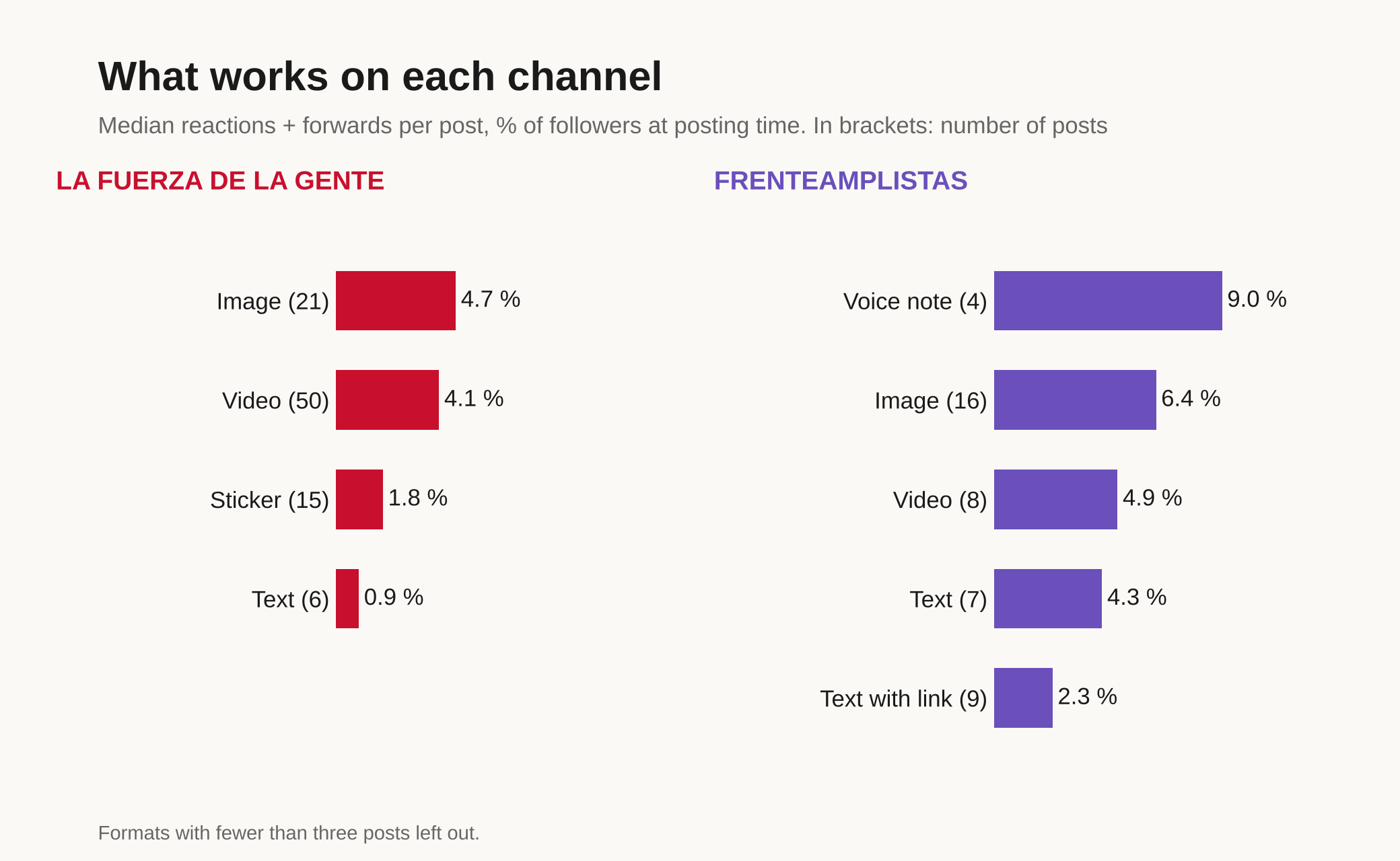 Two panels of bars. LA FUERZA DE LA GENTE: image 4.7%, video 4.1%, sticker 1.8%, text 0.9%. FRENTEAMPLISTAS: voice note 9.0%, image 6.4%, video 4.9%, text 4.3%, text with link 2.3%.