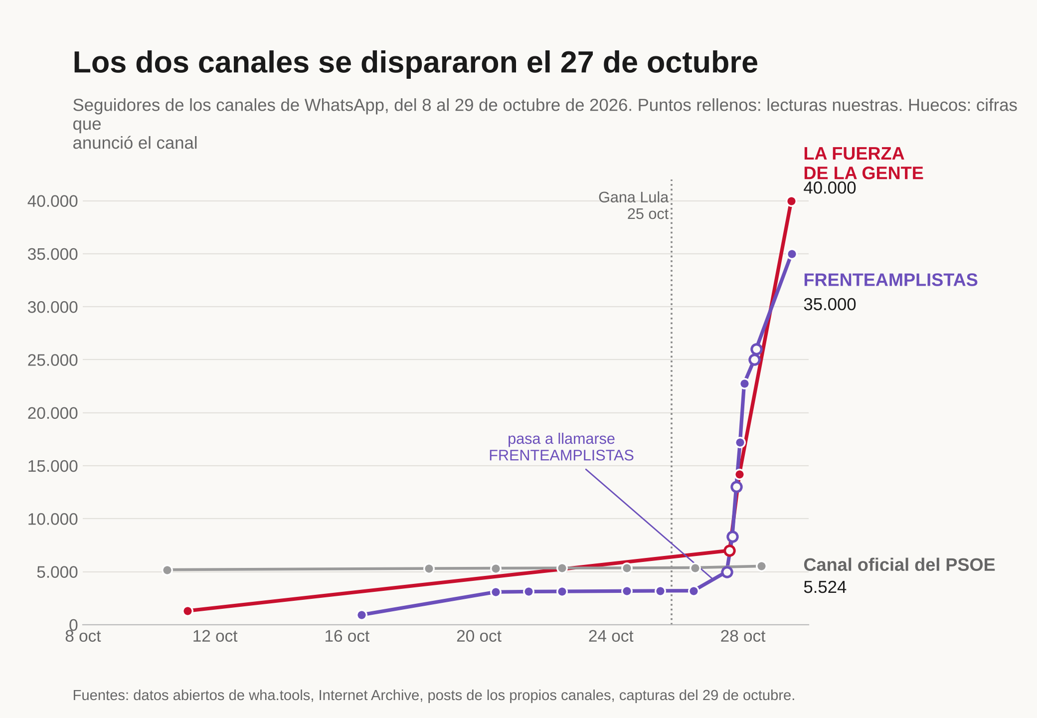 Gráfico de líneas del 8 al 29 de octubre de 2026. LA FUERZA DE LA GENTE sube de 1.300 a 40.000 seguidores y FRENTEAMPLISTAS de 927 a 35.000; los dos se disparan el 27 de octubre. El canal oficial del PSOE se mantiene plano en torno a 5.300.