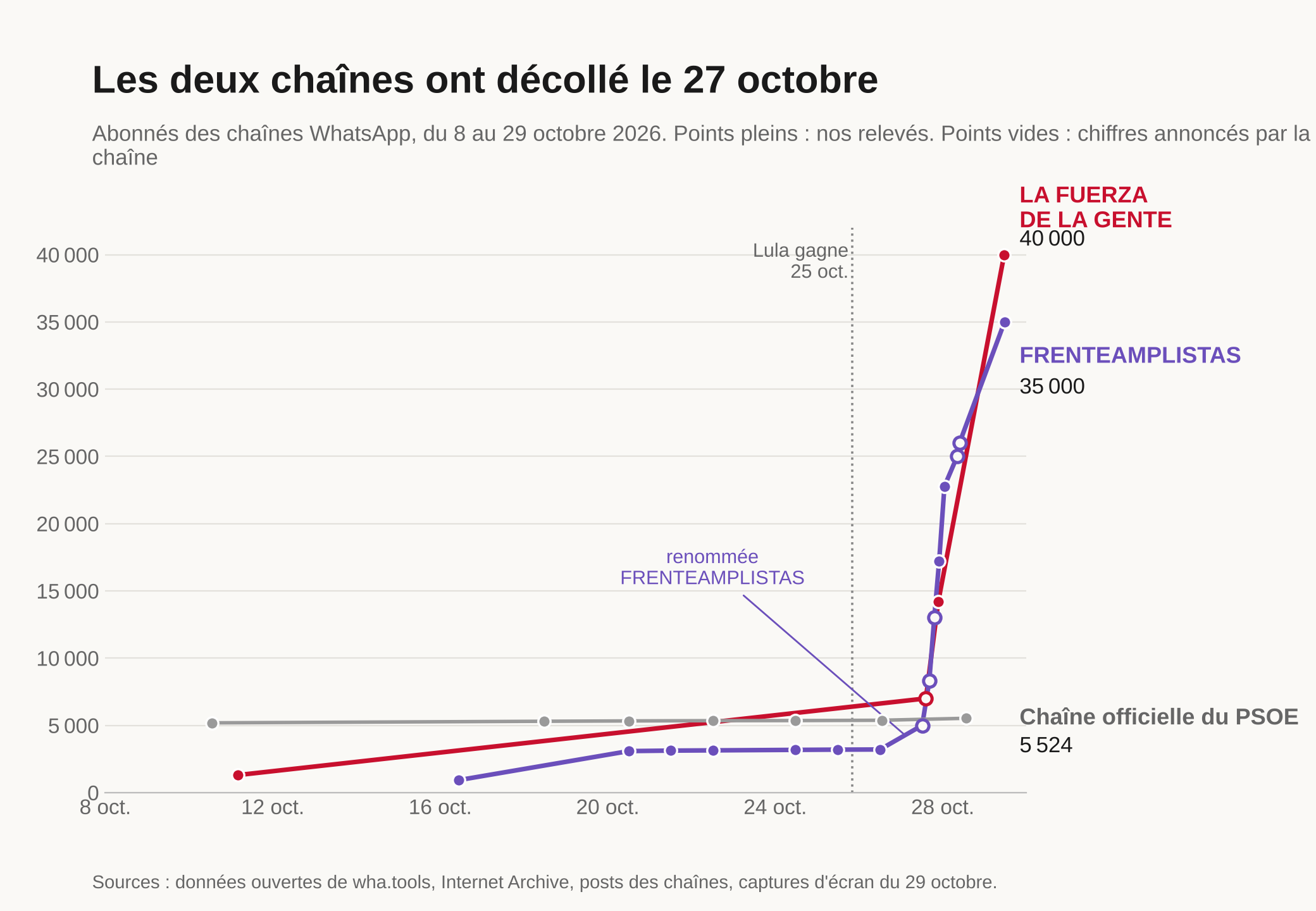 Graphique en courbes du 8 au 29 octobre 2026. LA FUERZA DE LA GENTE passe de 1 300 à 40 000 abonnés et FRENTEAMPLISTAS de 927 à 35 000 ; les deux s'envolent le 27 octobre. La chaîne officielle du PSOE reste plate autour de 5 300.
