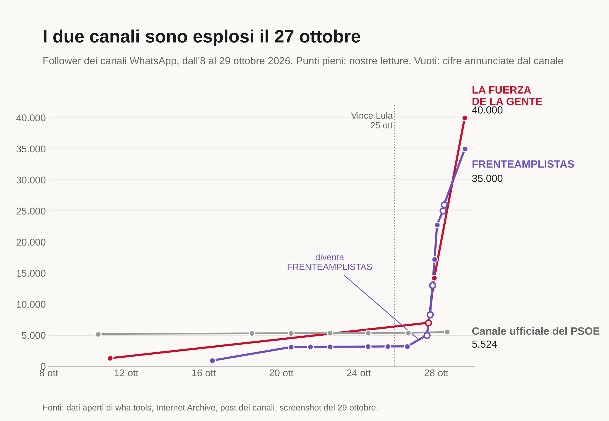 Grafico a linee dall'8 al 29 ottobre 2026. LA FUERZA DE LA GENTE sale da 1.300 a 40.000 follower e FRENTEAMPLISTAS da 927 a 35.000; entrambi schizzano in alto il 27 ottobre. Il canale ufficiale del PSOE resta piatto intorno a 5.300.