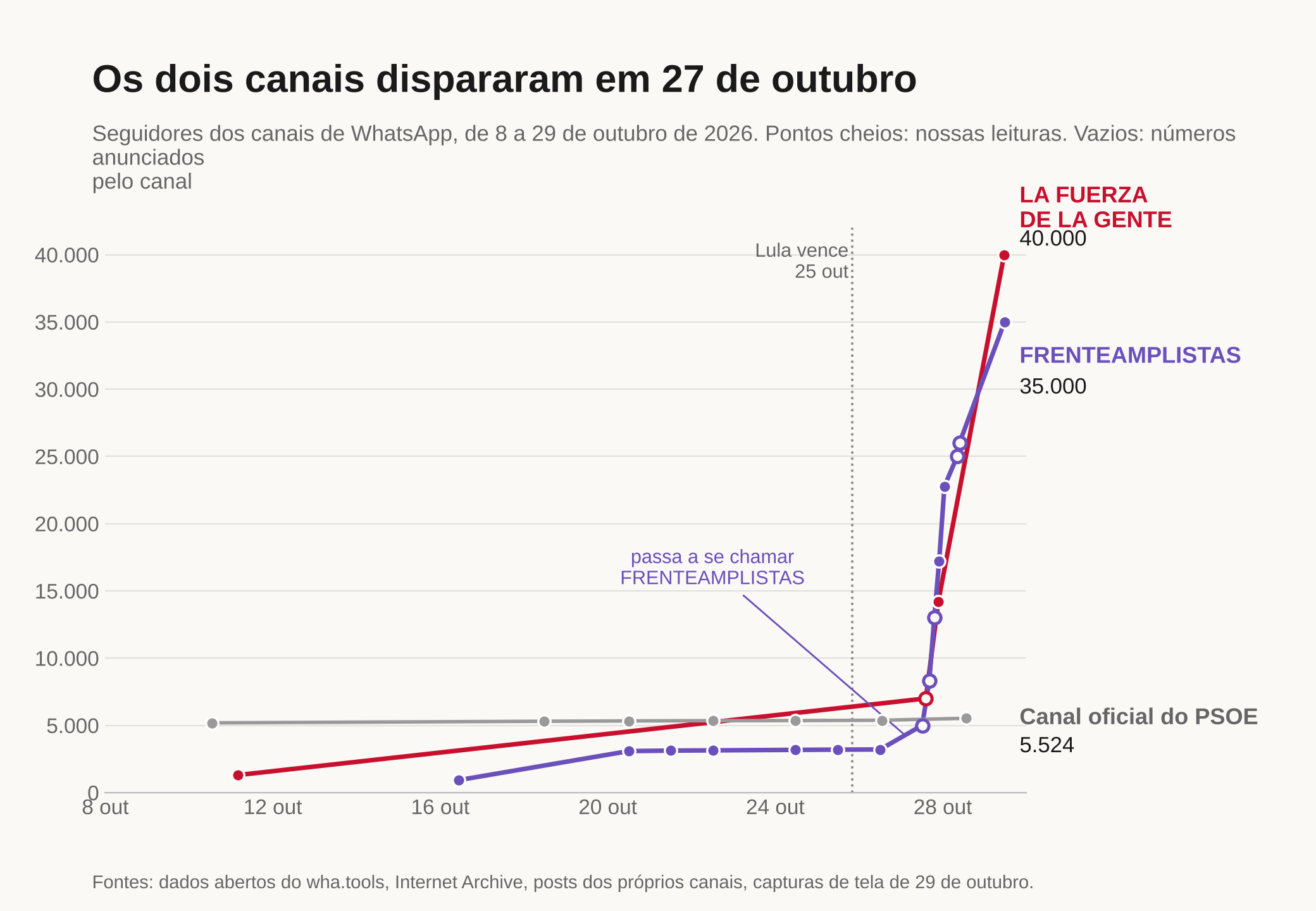 Gráfico de linhas de 8 a 29 de outubro de 2026. LA FUERZA DE LA GENTE sobe de 1.300 para 40.000 seguidores e FRENTEAMPLISTAS de 927 para 35.000; os dois disparam em 27 de outubro. O canal oficial do PSOE fica estável em torno de 5.300.