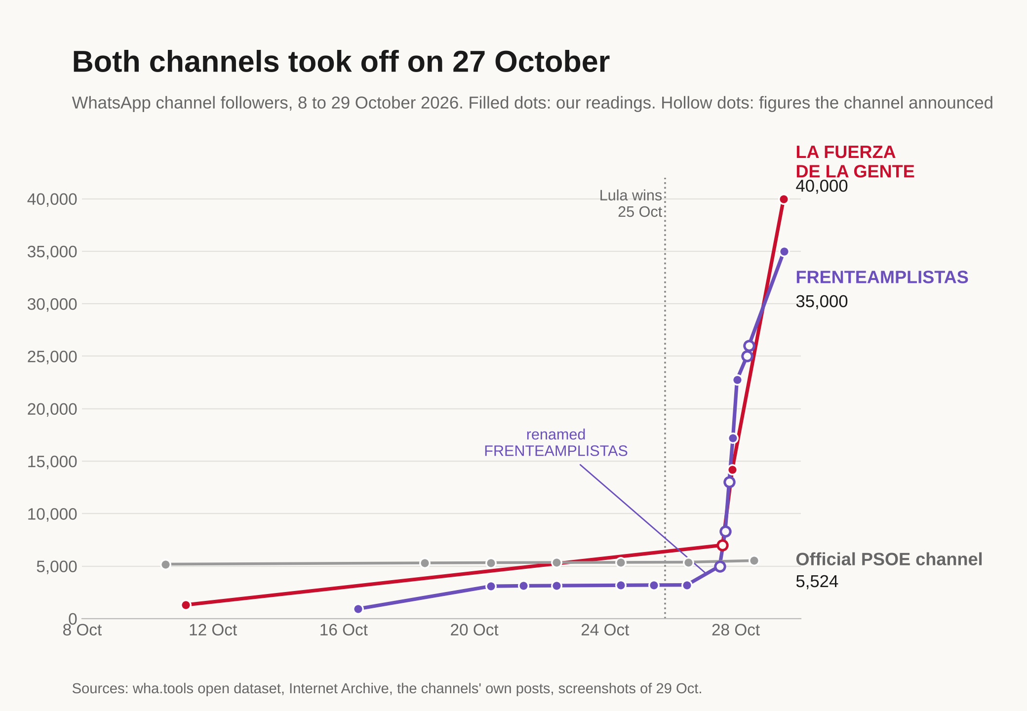 Line chart from 8 to 29 October 2026. LA FUERZA DE LA GENTE rises from 1,300 to 40,000 followers and FRENTEAMPLISTAS from 927 to 35,000; both shoot up on 27 October. The official PSOE channel stays flat at around 5,300.