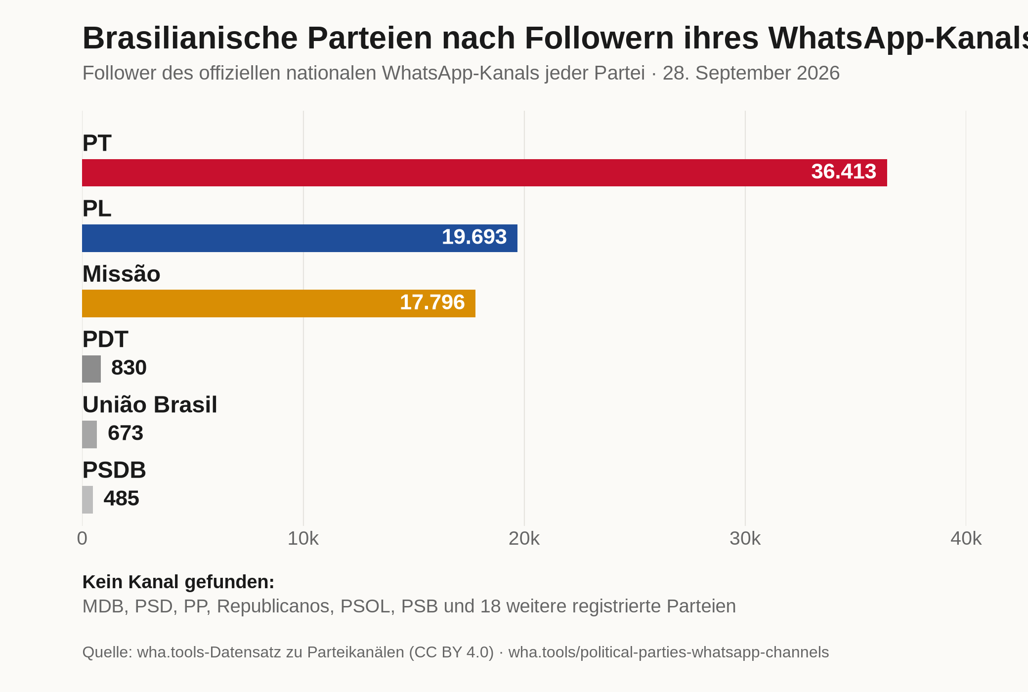 Balkendiagramm der brasilianischen Parteien nach Followern ihres WhatsApp-Kanals am 28. September 2026: PT 36.413, PL 19.693, Missão 17.796, PDT 830, União Brasil 673, PSDB 485. MDB, PSD, PP, Republicanos, PSOL, PSB und 18 weitere registrierte Parteien haben keinen Kanal, den wir gefunden haben.