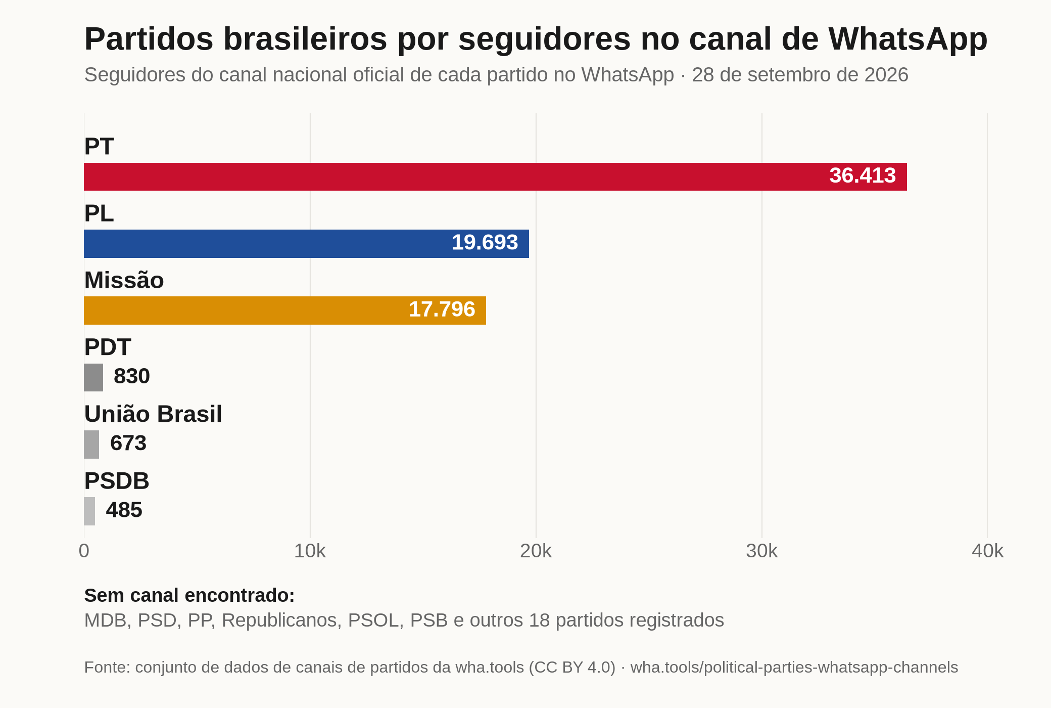 Gráfico de barras dos partidos brasileiros por seguidores no canal de WhatsApp em 28 de setembro de 2026: PT 36.413, PL 19.693, Missão 17.796, PDT 830, União Brasil 673, PSDB 485. MDB, PSD, PP, Republicanos, PSOL, PSB e outros 18 partidos registrados não têm canal que tenhamos encontrado.