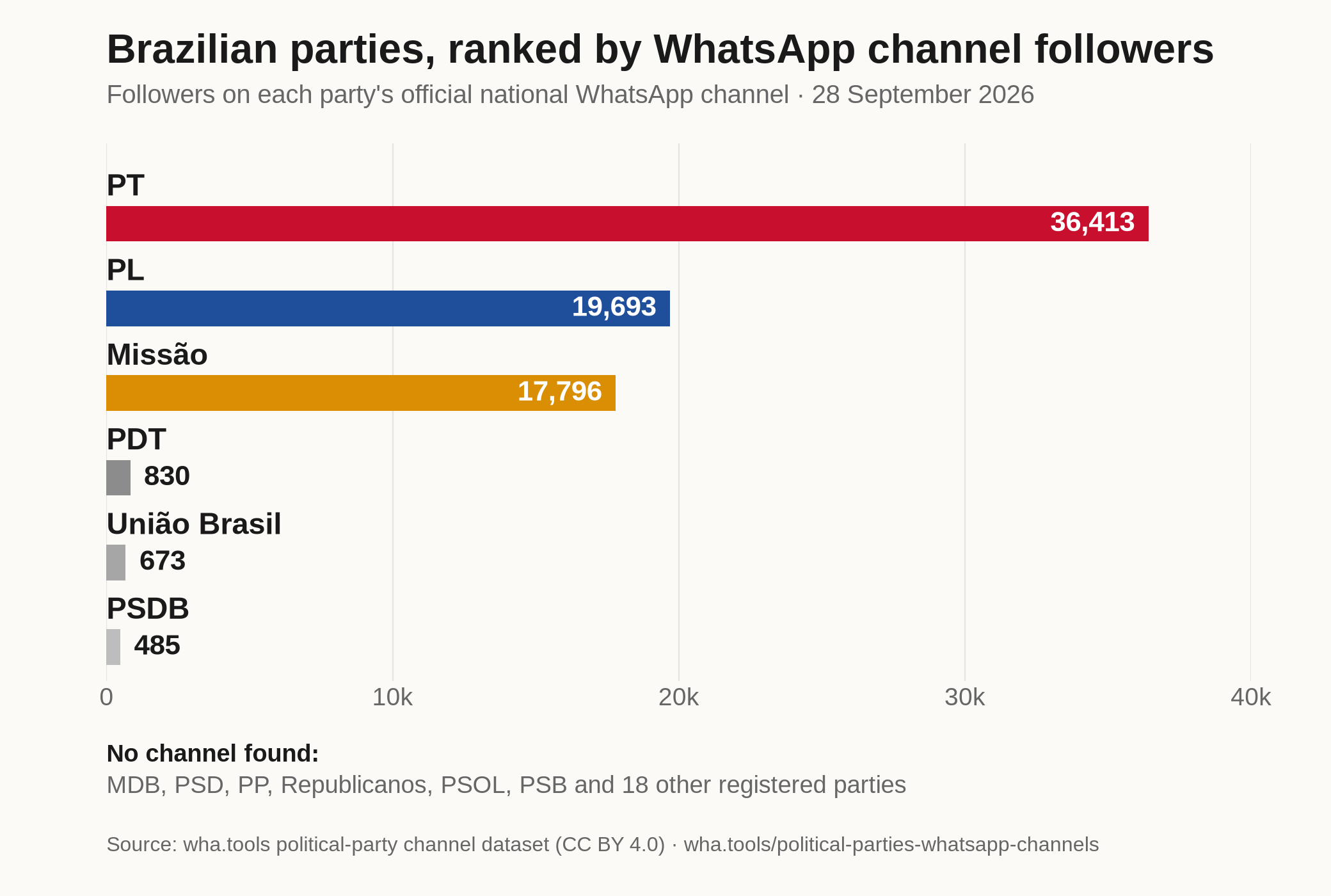 Horizontal bar chart of Brazilian parties by WhatsApp channel followers on 28 September 2026: PT 36,413, PL 19,693, Missão 17,796, PDT 830, União Brasil 673, PSDB 485. MDB, PSD, PP, Republicanos, PSOL, PSB and 18 other registered parties have no channel we could find.