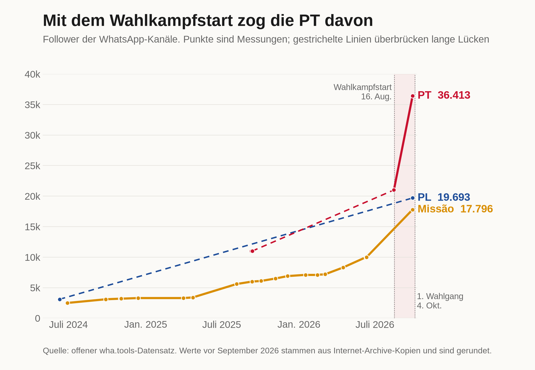Liniendiagramm der Follower der WhatsApp-Kanäle von PT, PL und Missão von Mitte 2024 bis zum 28. September 2026. Die PT steigt von rund 11.000 im September 2025 auf rund 21.000 Mitte August 2026 und springt im Wahlkampf auf 36.413. Die PL wächst von rund 3.100 im Juni 2024 auf 19.693. Missão steigt gleichmäßig von rund 2.500 auf 17.796.
