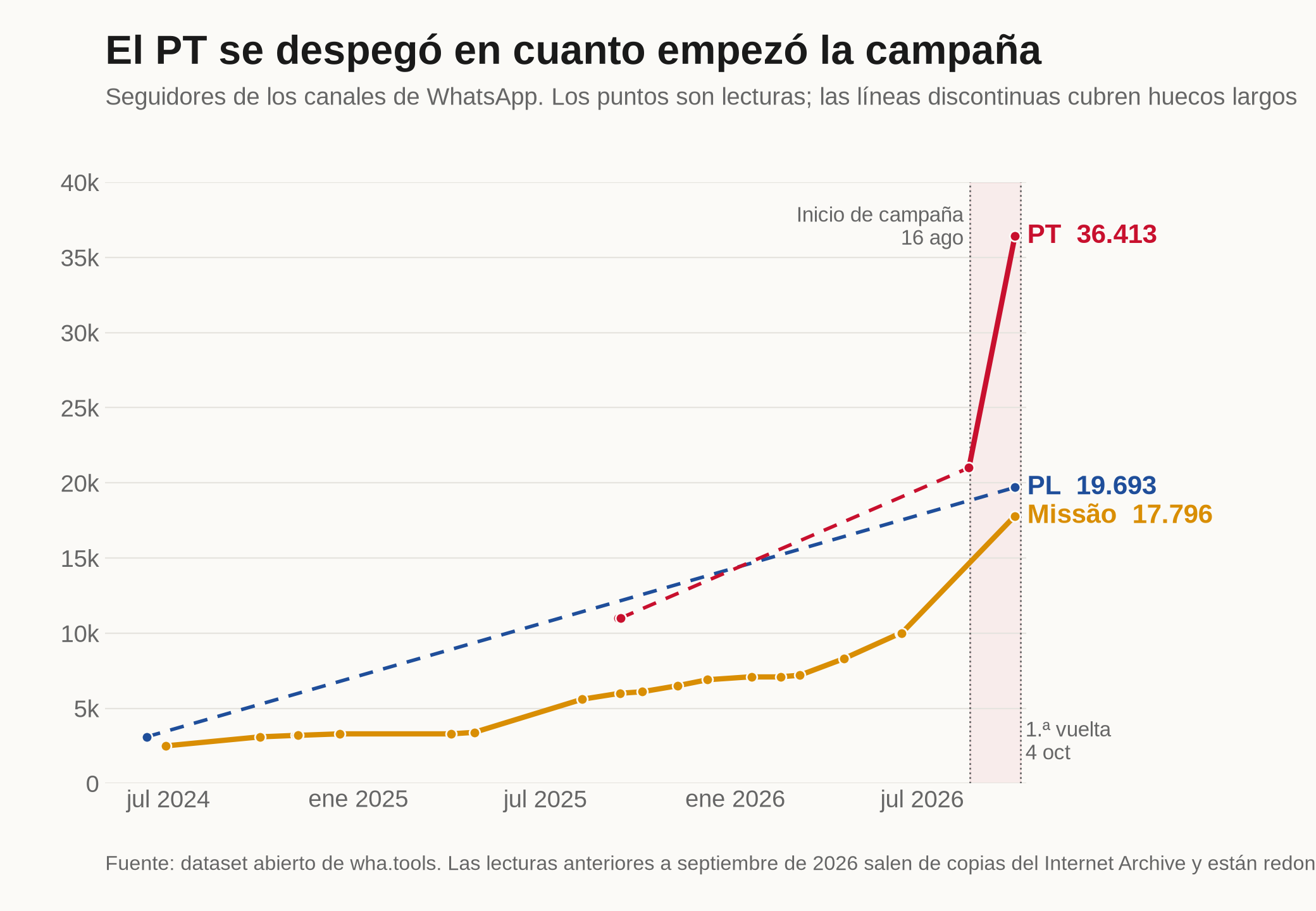 Gráfico de líneas de los seguidores de los canales de WhatsApp del PT, el PL y Missão desde mediados de 2024 hasta el 28 de septiembre de 2026. El PT pasa de unos 11.000 en septiembre de 2025 a unos 21.000 a mediados de agosto de 2026 y salta a 36.413 durante la campaña. El PL pasa de unos 3.100 en junio de 2024 a 19.693. Missão sube de forma constante de unos 2.500 a 17.796.