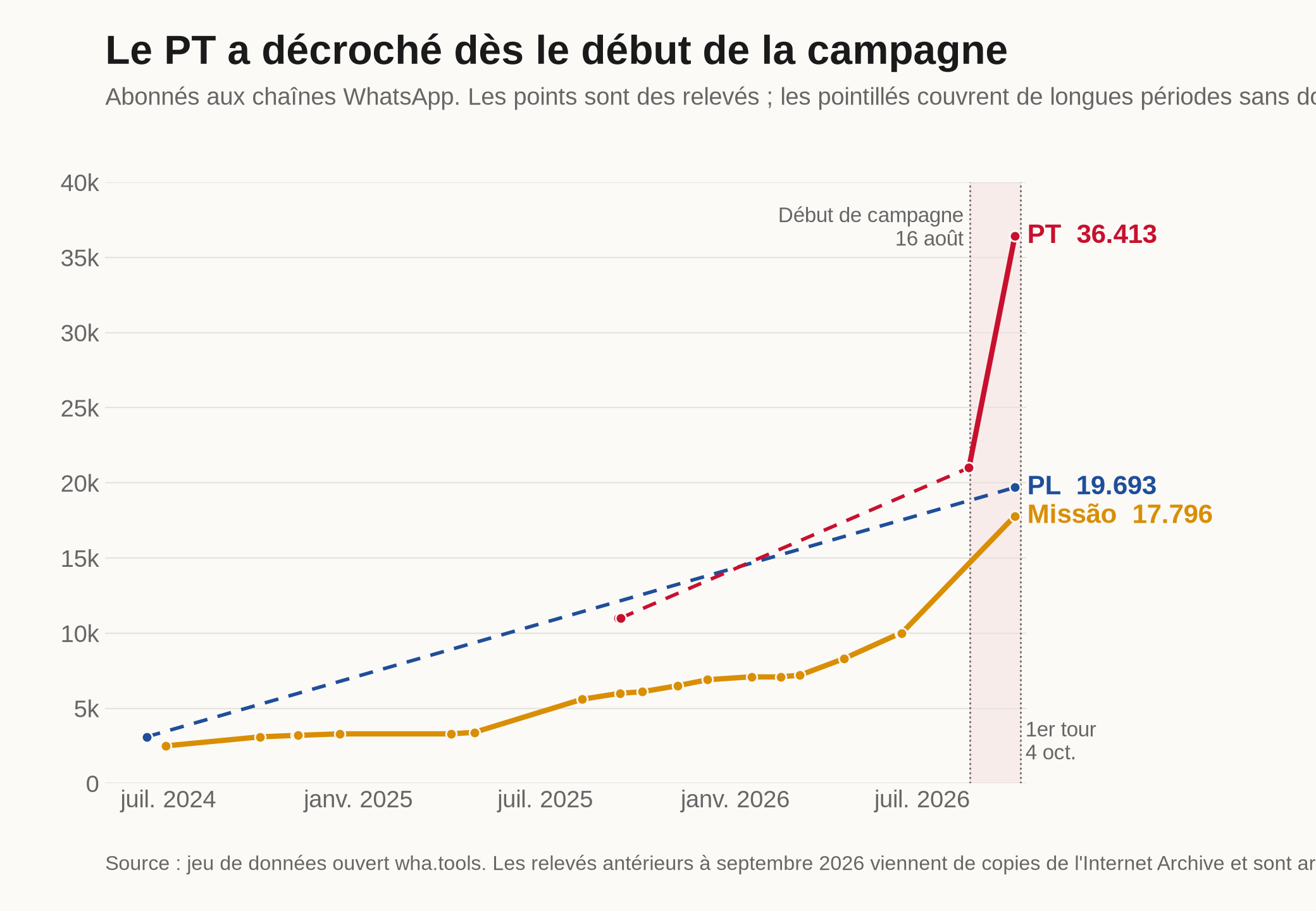 Graphique en courbes des abonnés aux chaînes WhatsApp du PT, du PL et de Missão, de mi-2024 au 28 septembre 2026. Le PT passe d'environ 11 000 en septembre 2025 à environ 21 000 mi-août 2026, puis bondit à 36 413 pendant la campagne. Le PL passe d'environ 3 100 en juin 2024 à 19 693. Missão monte régulièrement d'environ 2 500 à 17 796.