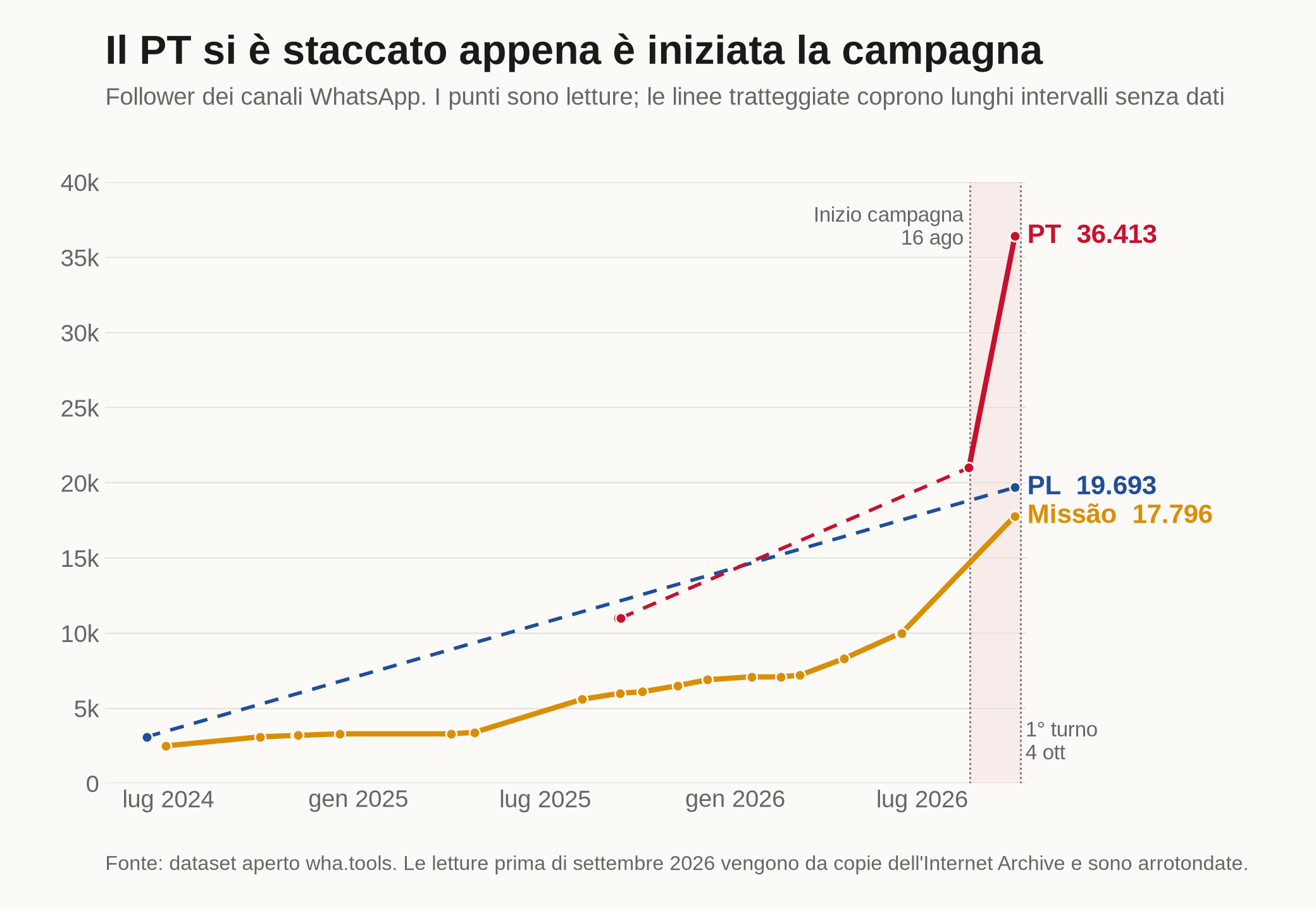 Grafico a linee dei follower dei canali WhatsApp di PT, PL e Missão da metà del 2024 al 28 settembre 2026. Il PT passa da circa 11.000 a settembre 2025 a circa 21.000 a metà agosto 2026 e poi sale a 36.413 durante la campagna. Il PL va da circa 3.100 a giugno 2024 a 19.693. Missão cresce in modo costante da circa 2.500 a 17.796.