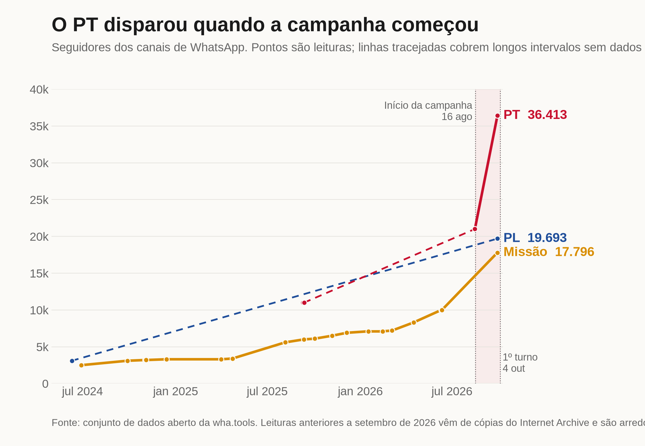 Gráfico de linhas dos seguidores dos canais de WhatsApp do PT, do PL e do Missão, de meados de 2024 a 28 de setembro de 2026. O PT passa de cerca de 11.000 em setembro de 2025 para cerca de 21.000 em meados de agosto de 2026 e salta para 36.413 durante a campanha. O PL vai de cerca de 3.100 em junho de 2024 para 19.693. O Missão sobe de forma constante, de cerca de 2.500 para 17.796.