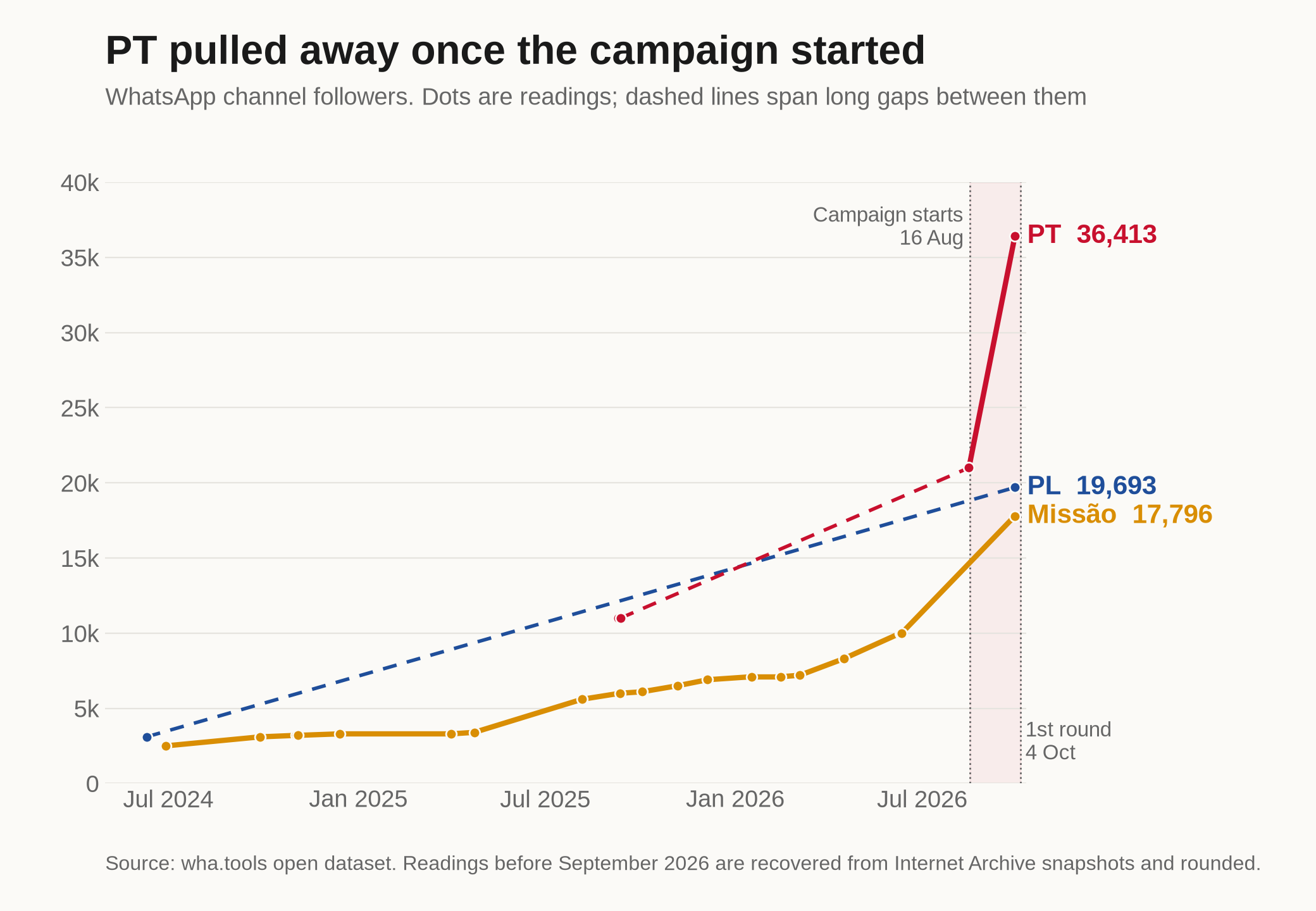 Line chart of WhatsApp channel followers for PT, PL and Missão from mid-2024 to 28 September 2026. PT goes from about 11,000 in September 2025 to about 21,000 in mid-August 2026, then jumps to 36,413 during the campaign. PL goes from about 3,100 in June 2024 to 19,693. Missão climbs steadily from about 2,500 to 17,796.