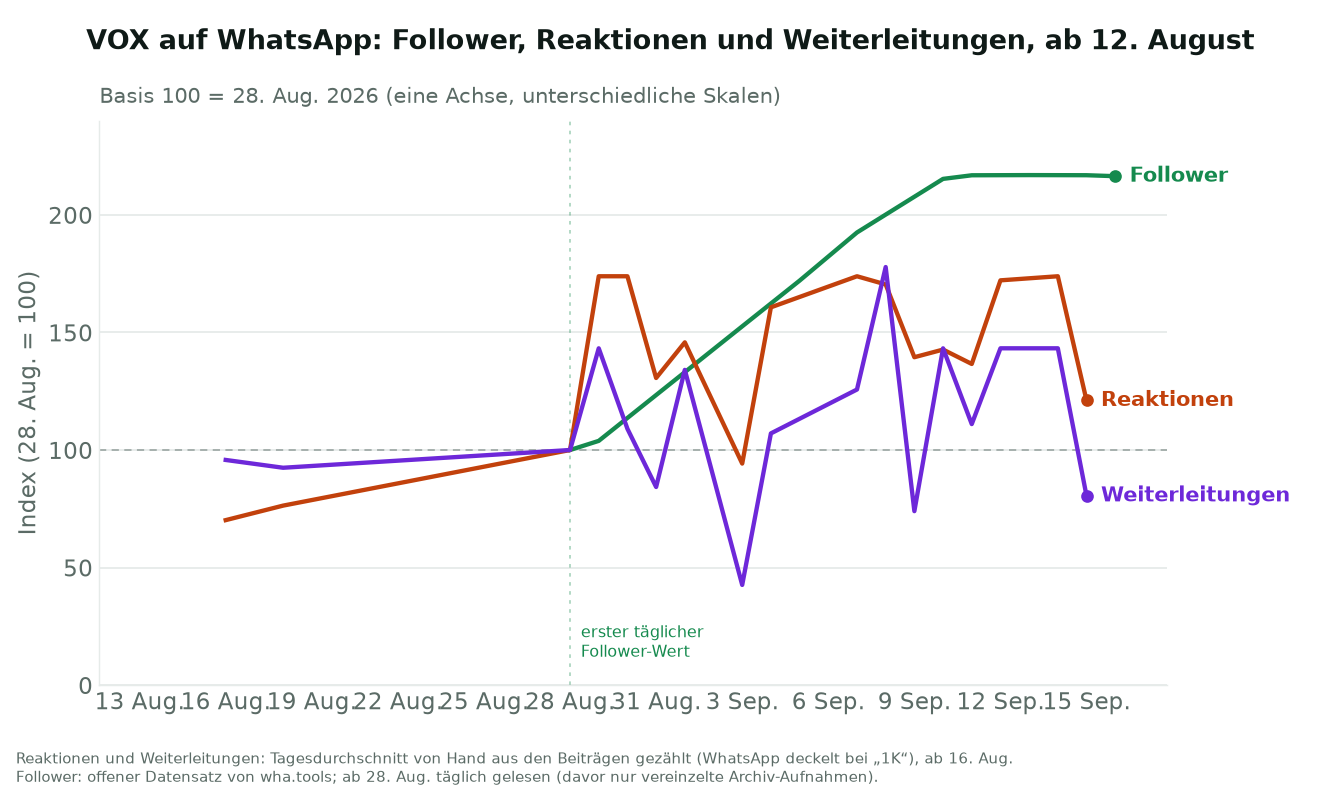 Liniendiagramm ab dem 12. August 2026 mit den drei Reihen, indexiert auf 100 am 28. August. Die Follower starten am 28. August und steigen auf rund 217. Reaktionen und Weiterleitungen bleiben ab dem 16. August in einer Spanne zwischen 70 und 175 über den ganzen Zeitraum.