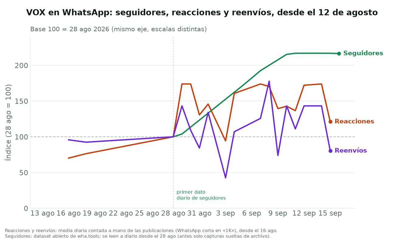 Gráfico de líneas desde el 12 de agosto de 2026 con las tres series indexadas a 100 el 28 de agosto. Los seguidores arrancan el 28 de agosto y suben hasta unos 217. Las reacciones y los reenvíos, desde el 16 de agosto, se mueven en una banda de entre 70 y 175 durante todo el periodo.