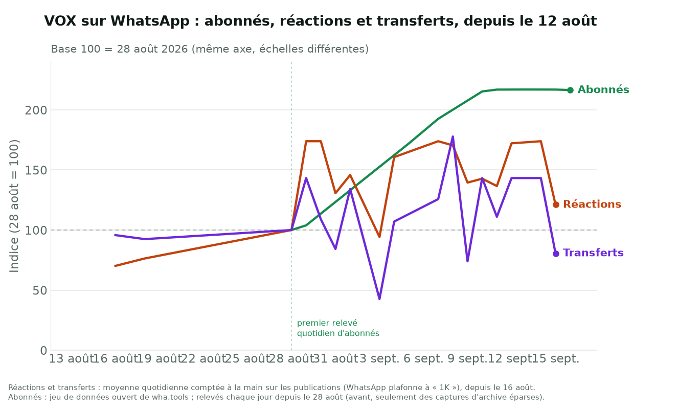Graphique en courbes depuis le 12 août 2026 avec les trois séries indexées à 100 le 28 août. Les abonnés démarrent le 28 août et grimpent jusqu'à environ 217. Les réactions et les transferts, depuis le 16 août, restent dans une fourchette de 70 à 175 sur toute la période.