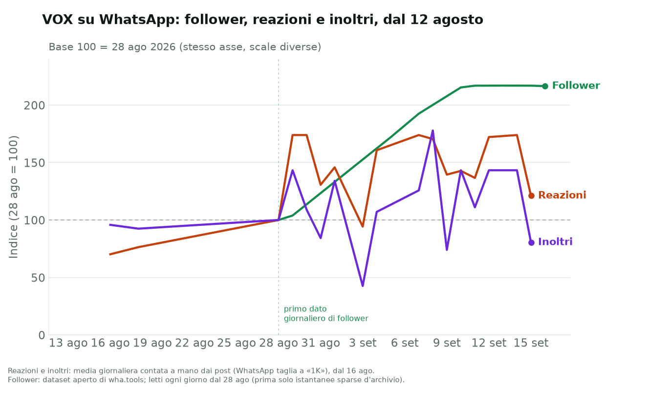 Grafico a linee dal 12 agosto 2026 con le tre serie indicizzate a 100 il 28 agosto. I follower partono il 28 agosto e salgono fino a circa 217. Reazioni e inoltri, dal 16 agosto, restano in una fascia tra 70 e 175 per tutto il periodo.