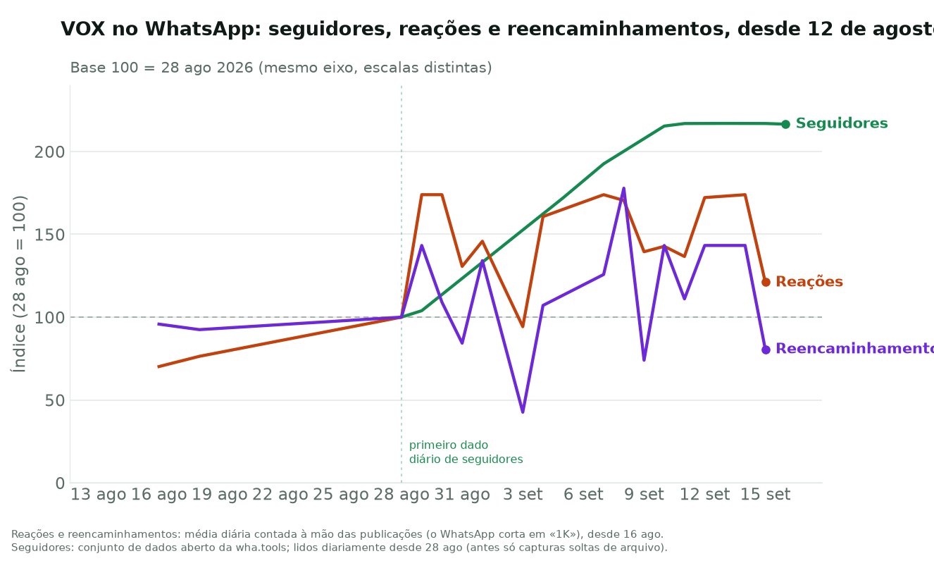 Gráfico de linhas desde 12 de agosto de 2026 com as três séries indexadas a 100 em 28 de agosto. Os seguidores arrancam em 28 de agosto e sobem até cerca de 217. As reações e os reencaminhamentos, desde 16 de agosto, movem-se numa faixa entre 70 e 175 durante todo o período.
