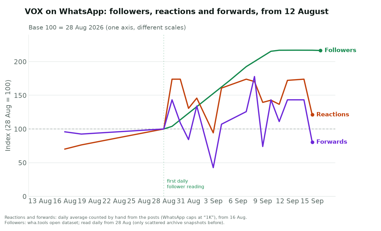 Line chart from 12 August 2026 with the three series indexed to 100 on 28 August. Followers start on 28 August and climb to about 217. Reactions and forwards, from 16 August, stay in a band between 70 and 175 across the whole period.