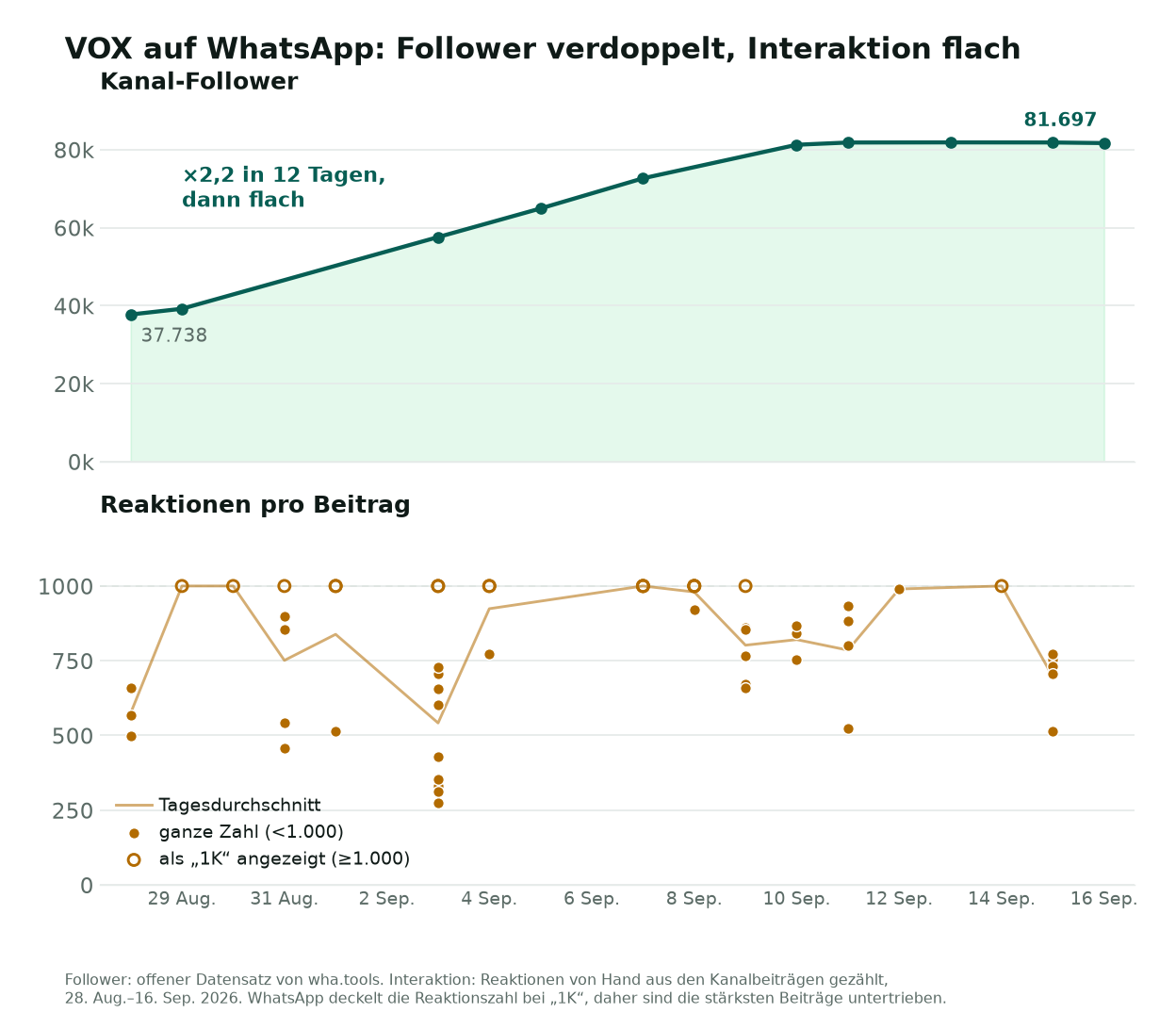 Zwei Diagramme mit derselben Zeitachse, vom 28. August bis zum 13. September 2026. Oben steigen die Follower des VOX-Kanals von 37.738 auf 81.697 und flachen dann ab. Unten bleiben die Reaktionen pro Beitrag über den gesamten Zeitraum in derselben Spanne, von 250 bis 1.000.