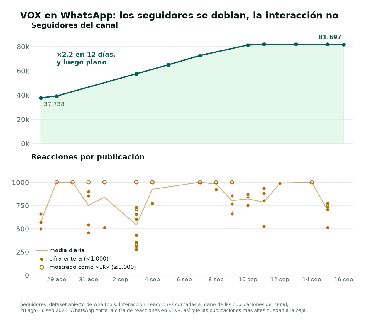 Dos gráficos con el mismo eje temporal, del 28 de agosto al 13 de septiembre de 2026. Arriba, los seguidores del canal de VOX suben de 37.738 a 81.697 y luego se aplanan. Abajo, las reacciones por publicación se mantienen en la misma banda, de 250 a 1.000, durante todo el periodo.
