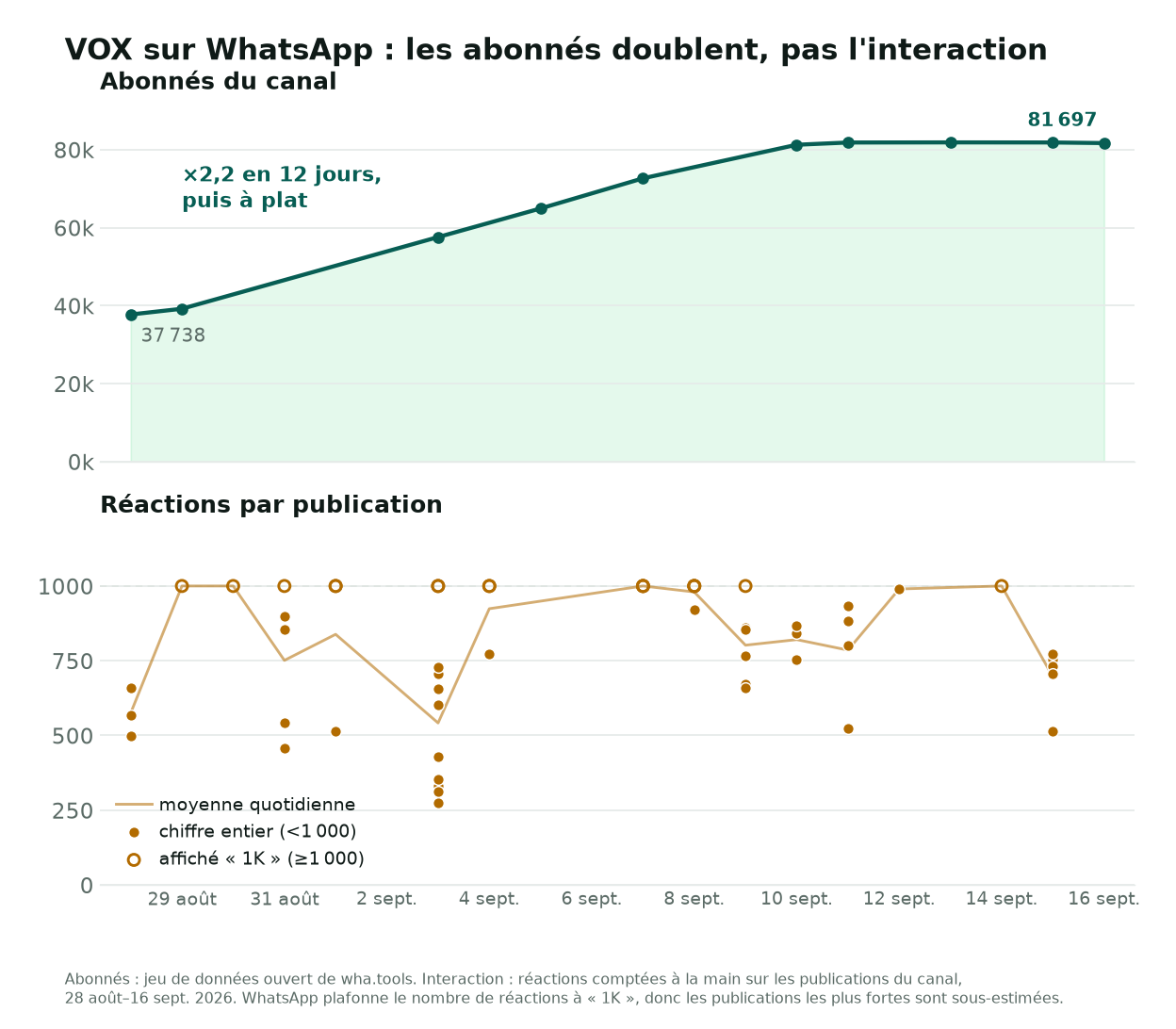 Deux graphiques partageant le même axe temporel, du 28 août au 13 septembre 2026. En haut, les abonnés du canal de VOX passent de 37 738 à 81 697 puis se stabilisent. En bas, les réactions par publication restent dans la même fourchette, de 250 à 1 000, sur toute la période.