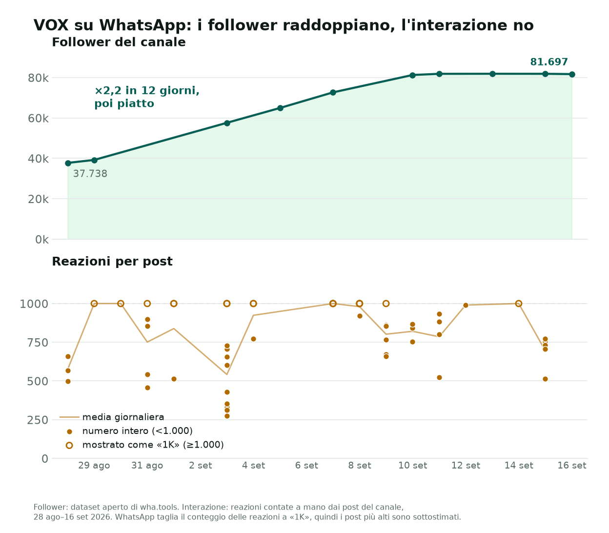Due grafici con lo stesso asse temporale, dal 28 agosto al 13 settembre 2026. In alto, i follower del canale di VOX salgono da 37.738 a 81.697 e poi si appiattiscono. In basso, le reazioni per post restano nella stessa fascia, da 250 a 1.000, per tutto il periodo.