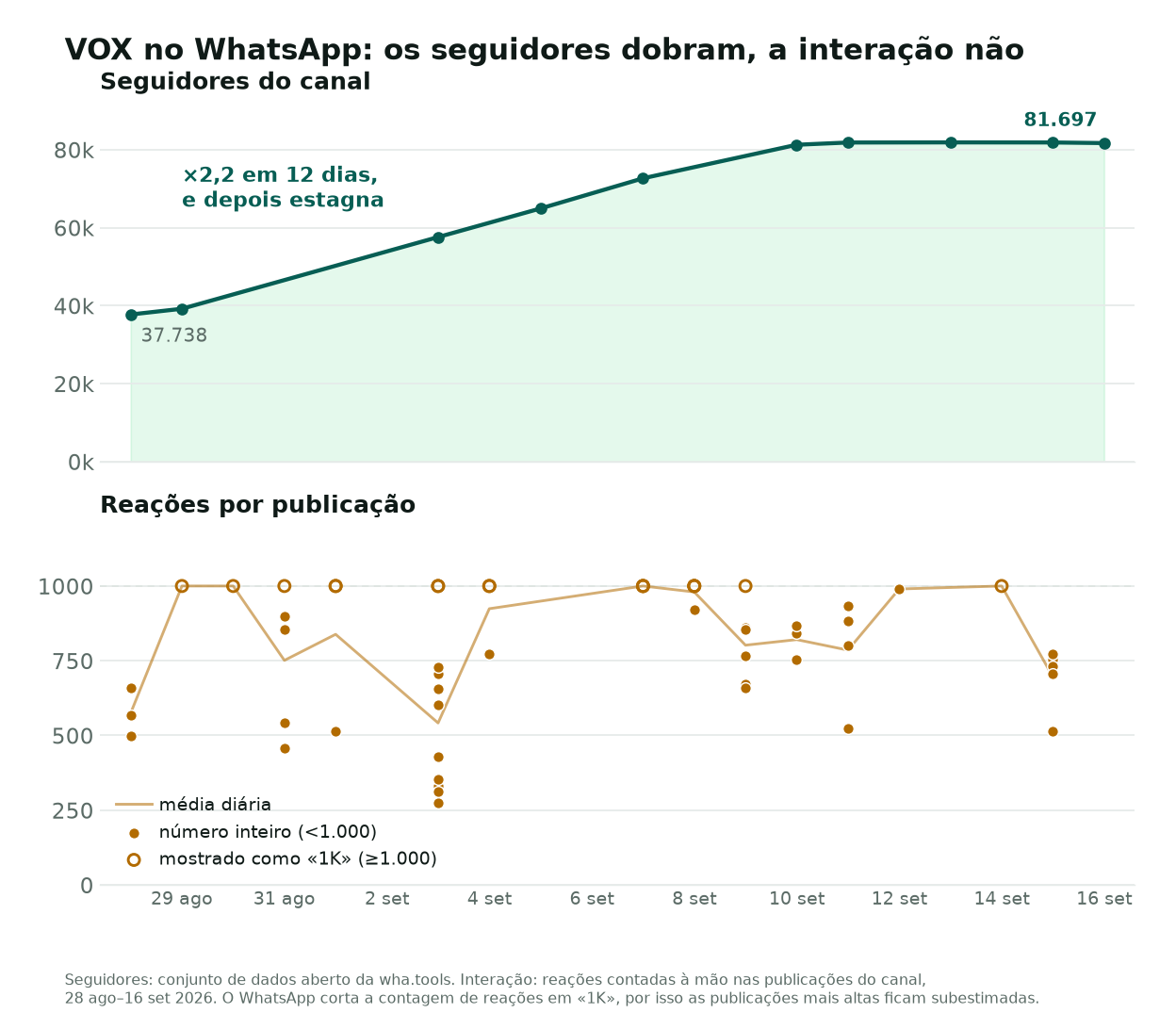 Dois gráficos com o mesmo eixo temporal, de 28 de agosto a 13 de setembro de 2026. Em cima, os seguidores do canal do VOX sobem de 37.738 para 81.697 e depois estabilizam. Em baixo, as reações por publicação mantêm-se na mesma faixa, de 250 a 1.000, durante todo o período.
