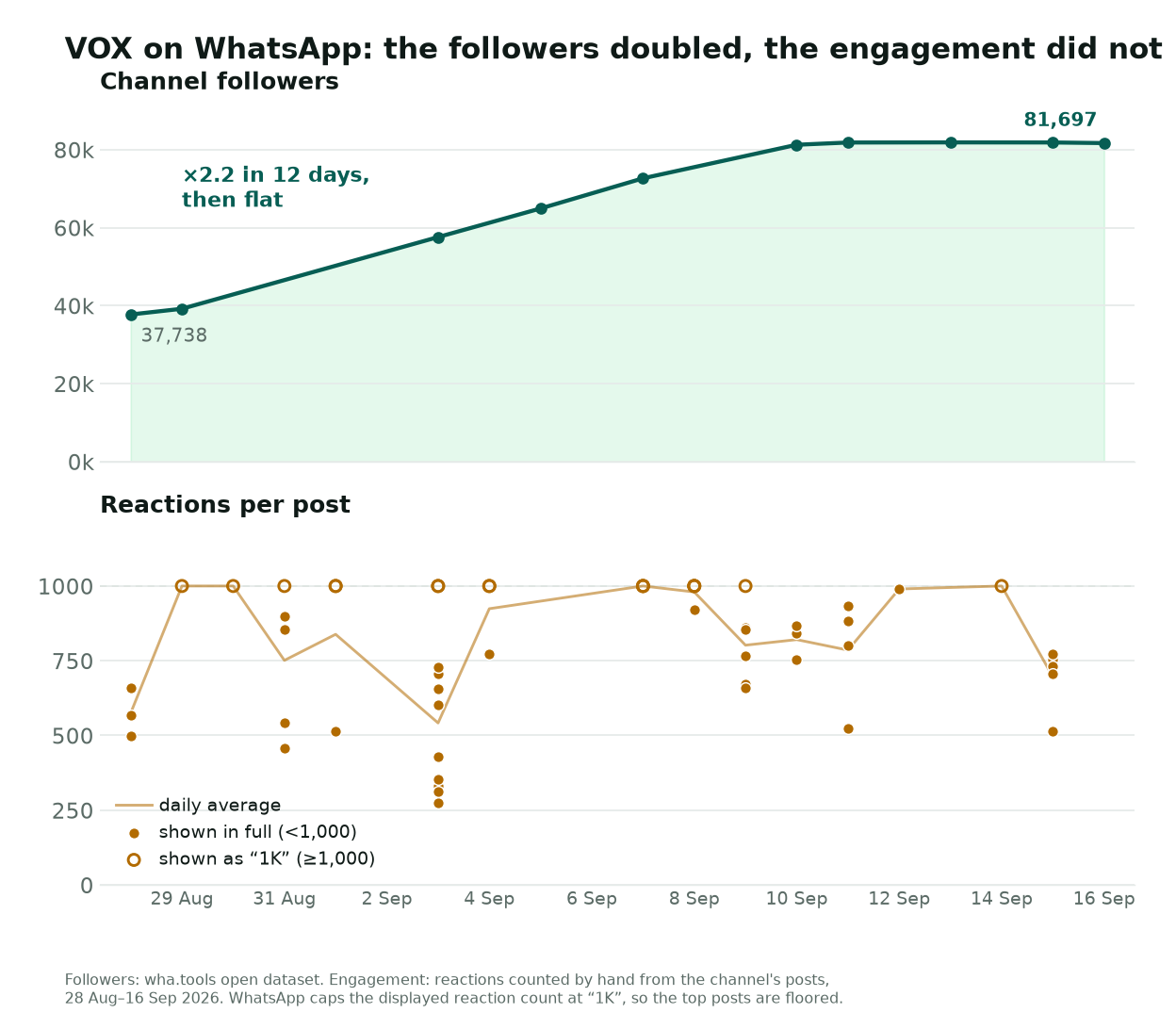 Two charts sharing one time axis, 28 August to 13 September 2026. Top: VOX's channel followers climb from 37,738 to 81,697 and then flatten. Bottom: reactions per post stay in the same 250 to 1,000 band across the whole period.