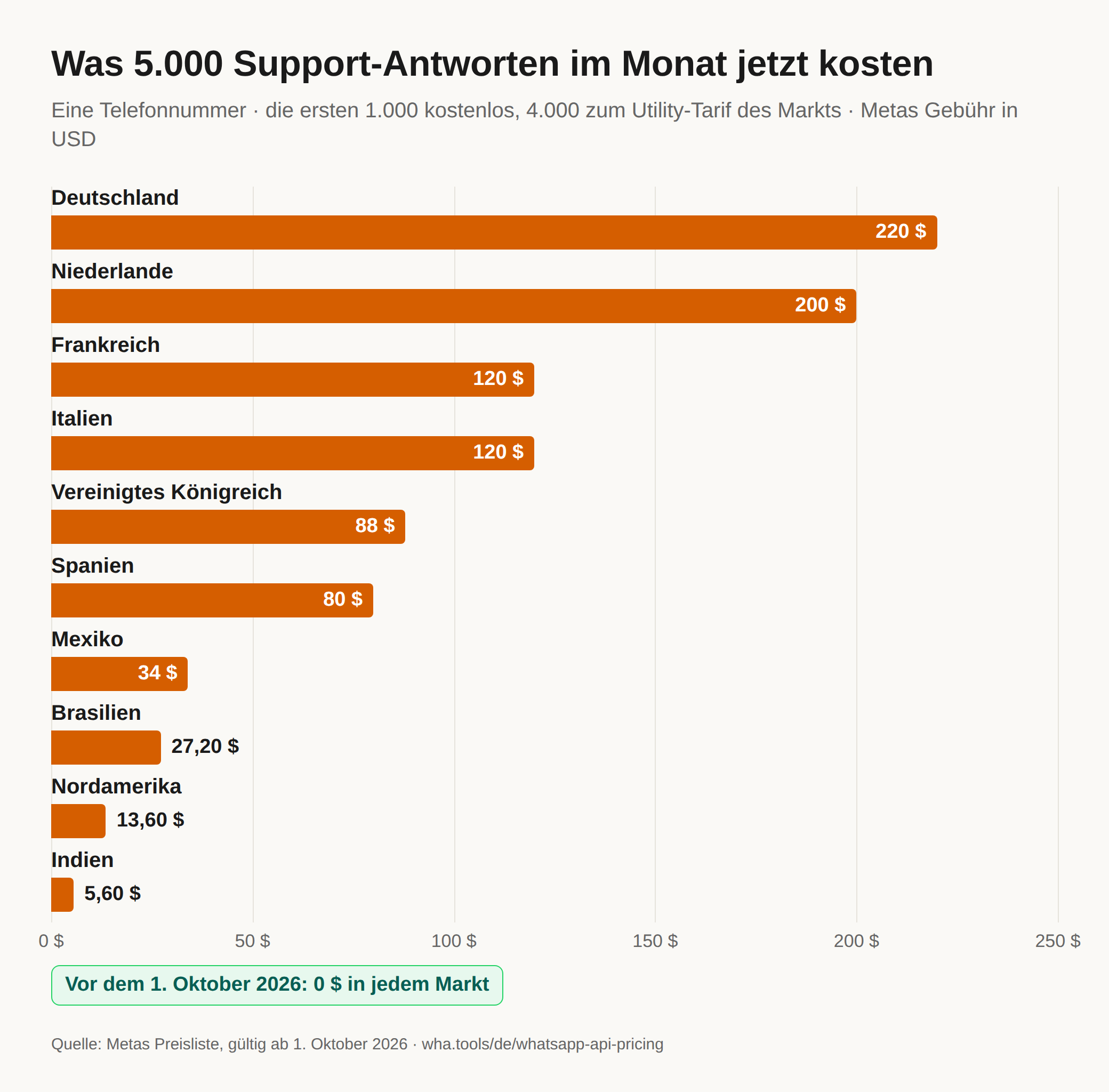 Horizontales Balkendiagramm, was 5.000 Support-Antworten im Monat von einer WhatsApp-Nummer nach der Preisliste vom 1. Oktober 2026 kosten, in US-Dollar: Deutschland 220 $, Niederlande 200 $, Frankreich 120 $, Italien 120 $, Vereinigtes Königreich 88 $, Spanien 80 $, Mexiko 34 $, Brasilien 27,20 $, Nordamerika 13,60 $, Indien 5,60 $. Vor dem 1. Oktober kosteten dieselben Antworten in keinem Markt etwas.
